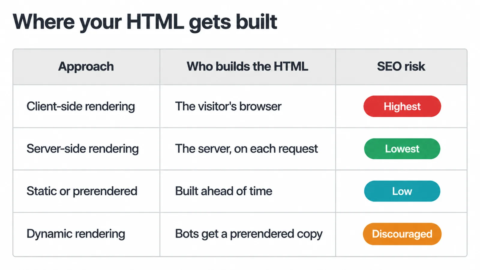 Table comparing four rendering approaches, who builds the HTML and the SEO risk of each.