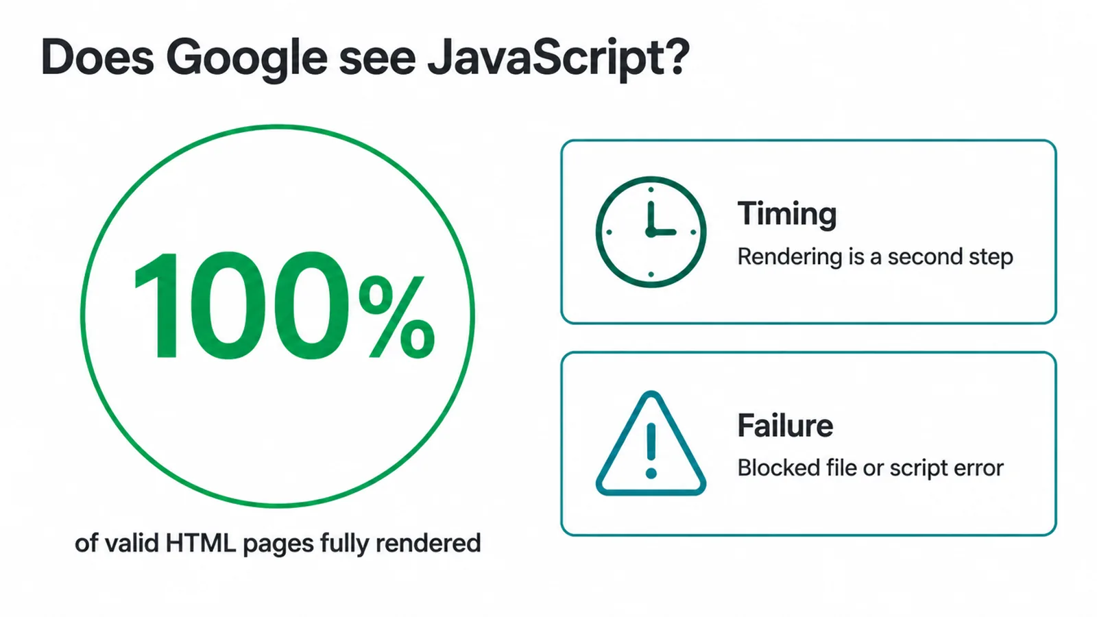 Chart showing every valid HTML page was rendered, with timing and failure listed as the two risks.