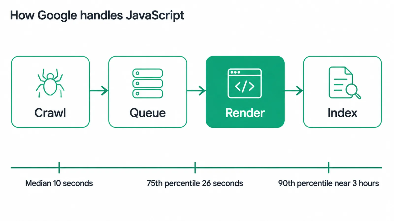 Flow diagram of crawl, queue, render and index, with a timeline of render delays.