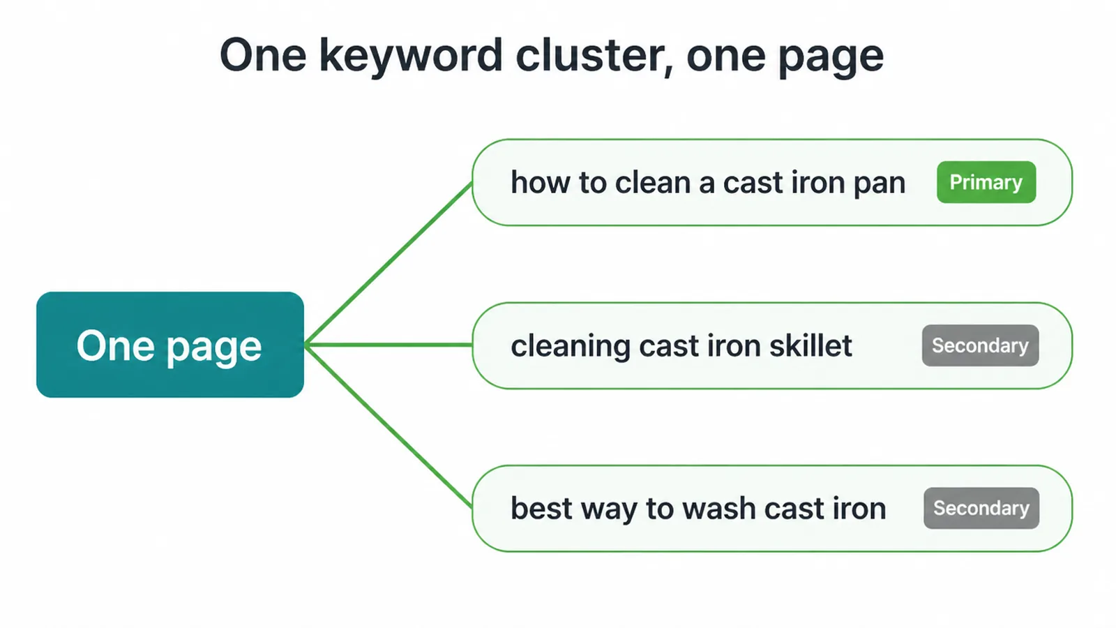 Diagram of one keyword cluster: a primary keyword and two secondary keywords feeding one page.
