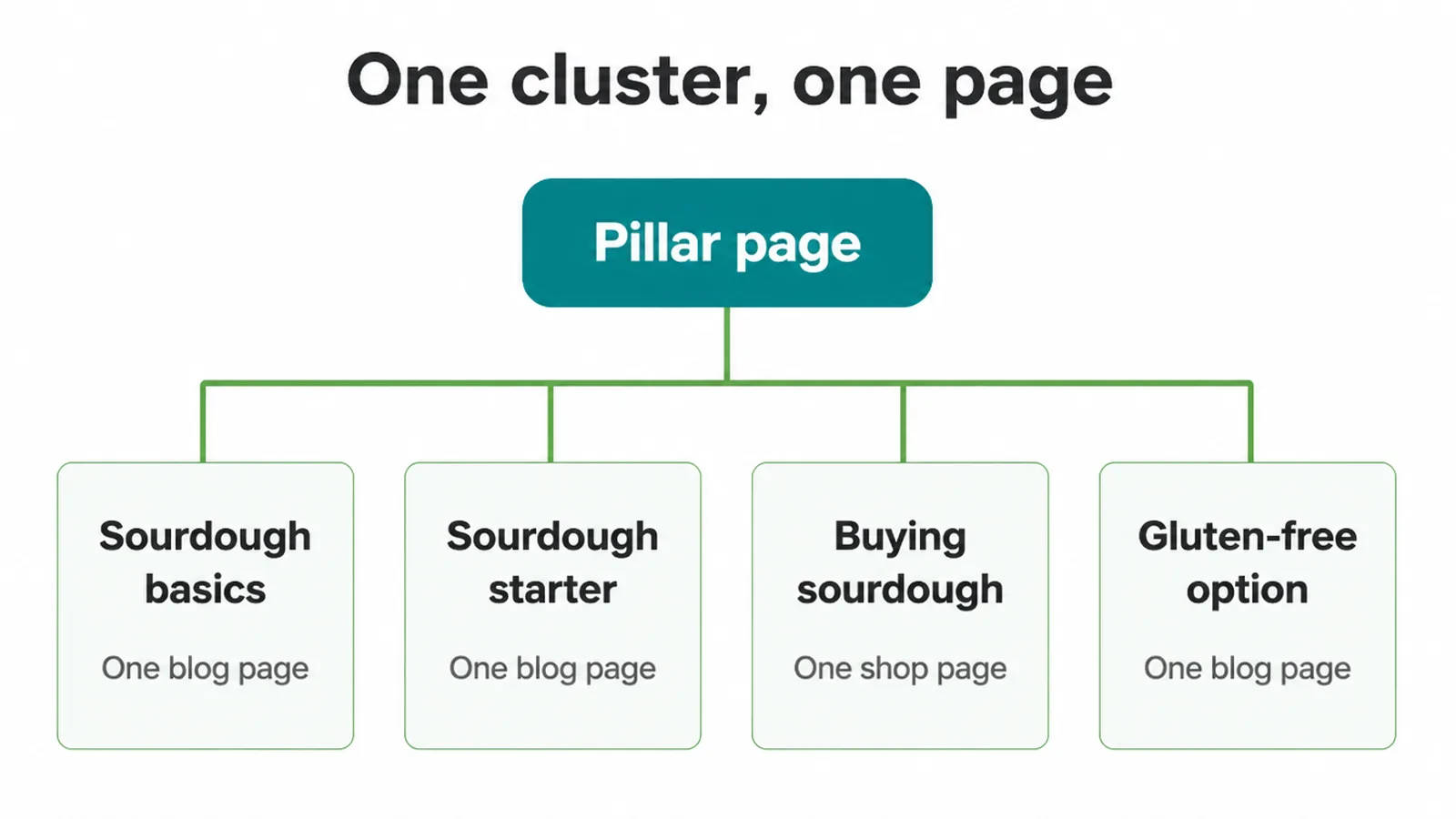 Tree diagram of a pillar page branching into four cluster pages for a bakery site.