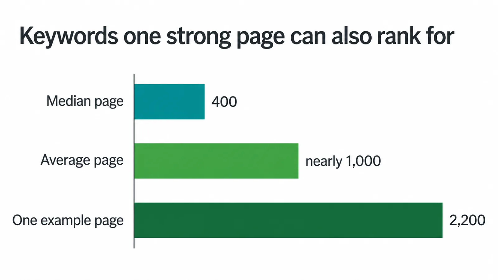 Bar chart showing how many extra keywords a single strong page can rank for.