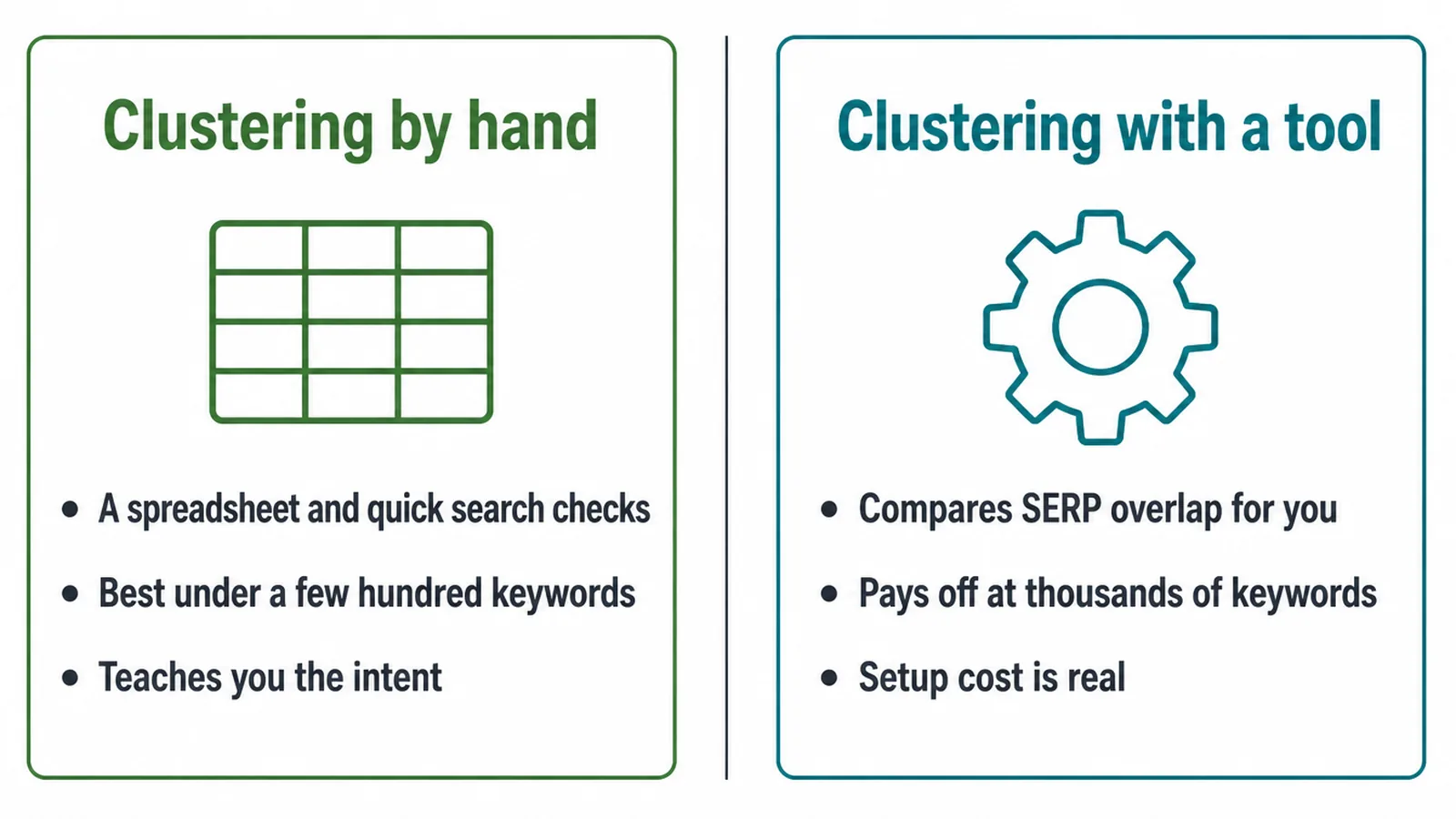 Side by side comparison of clustering keywords by hand and clustering with a tool.