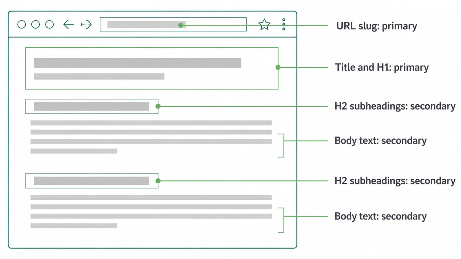 Page wireframe showing where the primary and secondary keywords sit on a page.