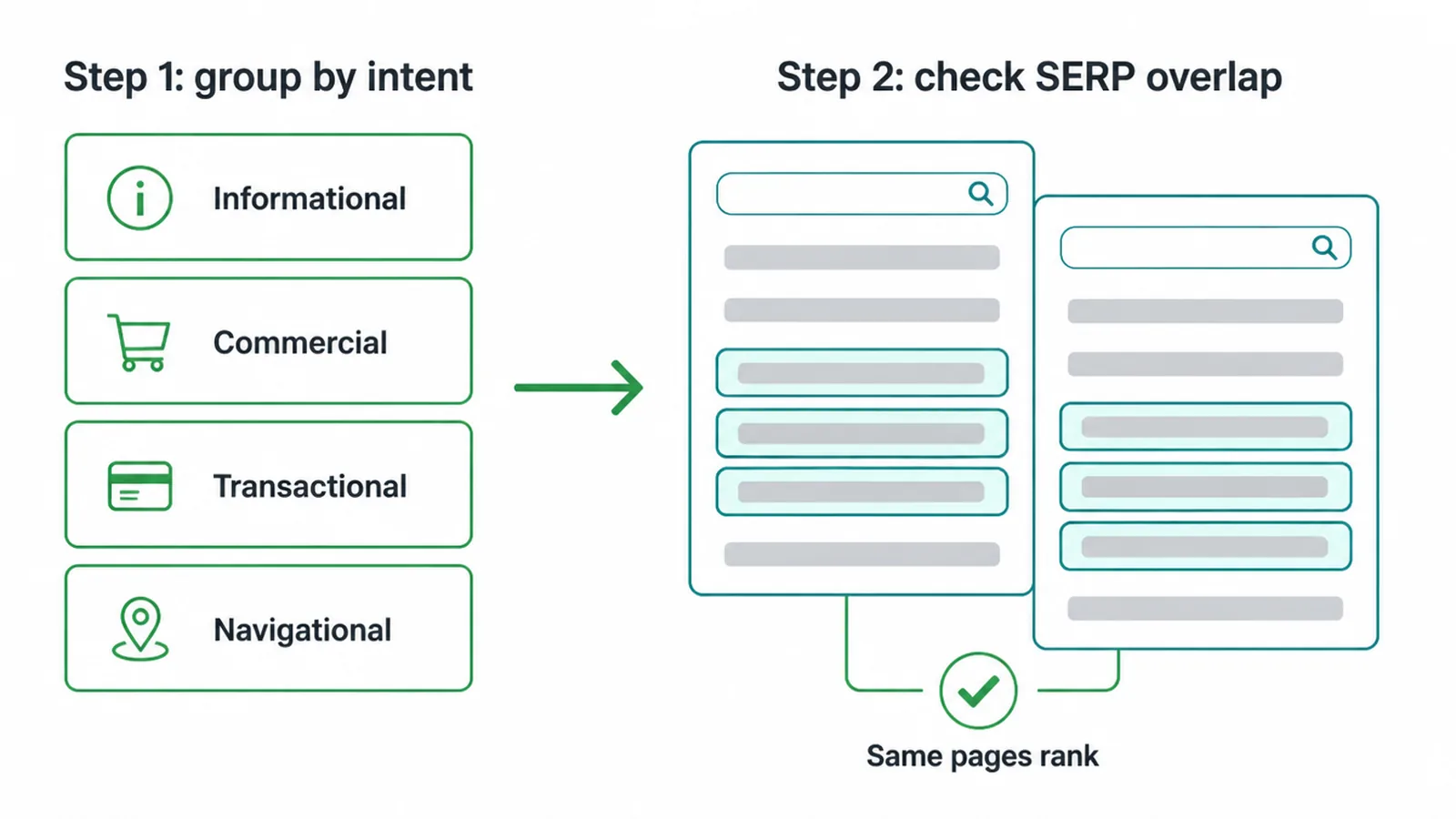 Two step flow: group keywords by the four search intents, then check SERP overlap.