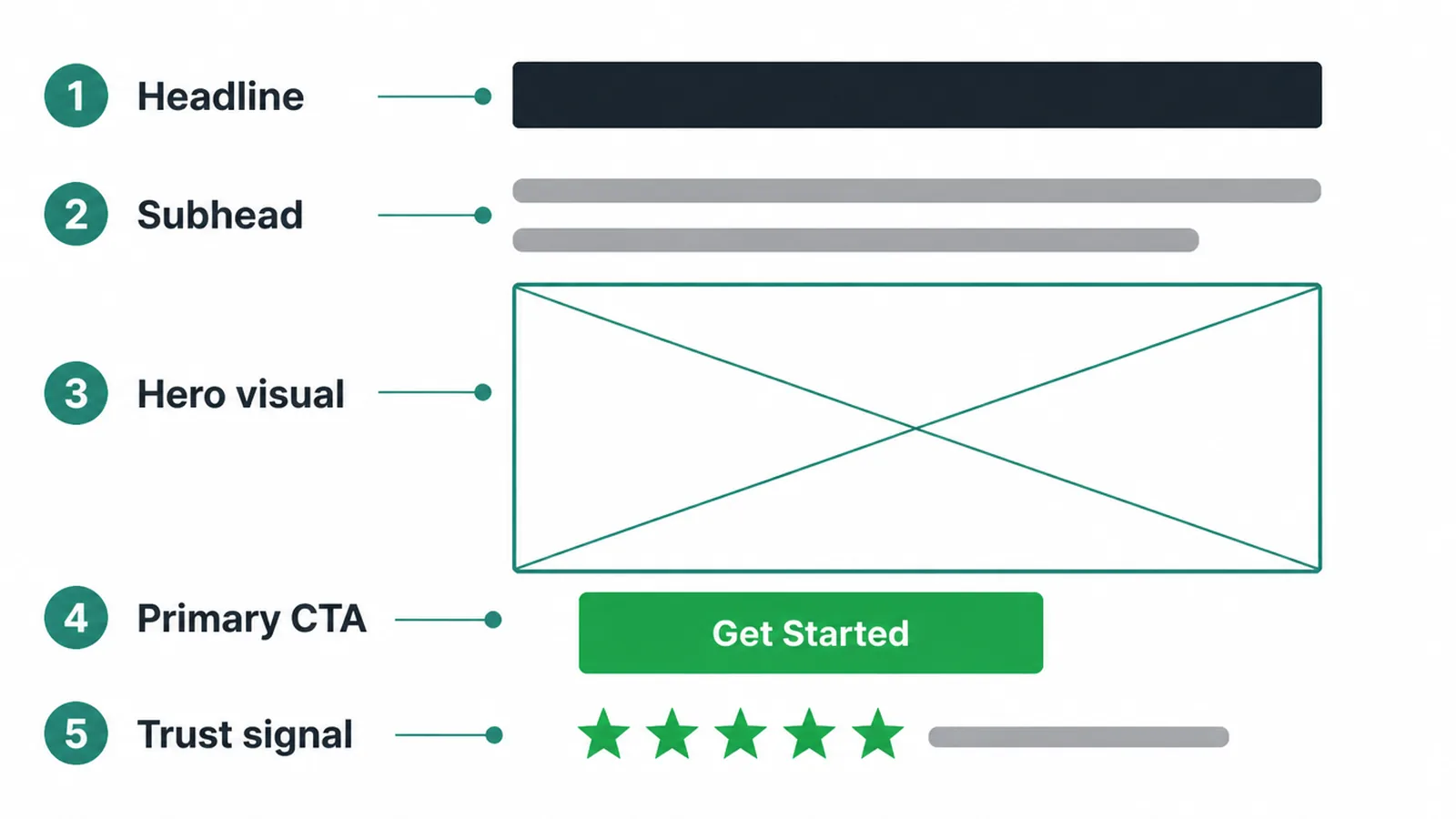 The above-the-fold anatomy of a landing page: headline, subhead, hero visual, primary call-to-action and a trust signal.