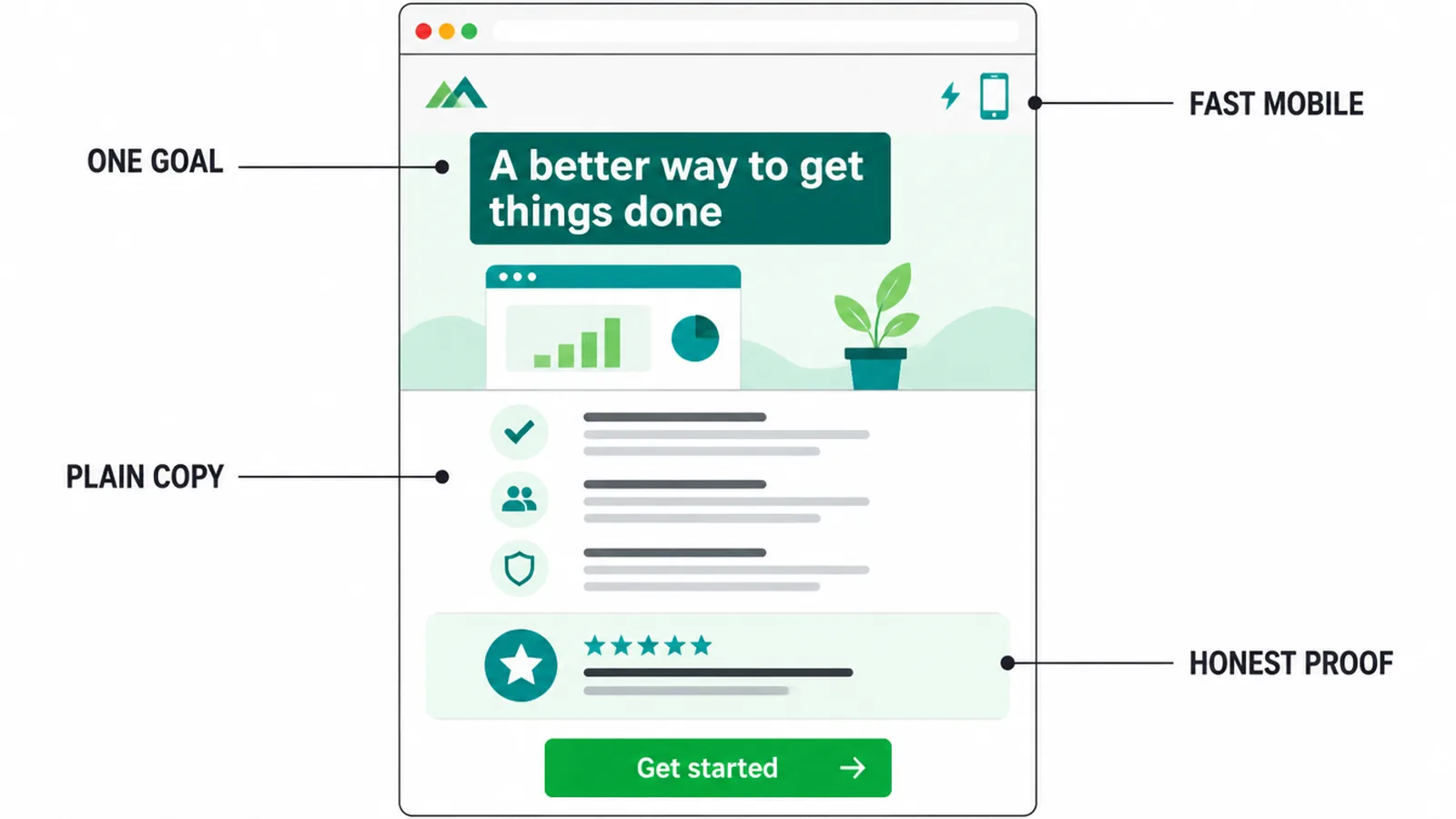 The anatomy of a landing page built around one goal, plain copy and proof.