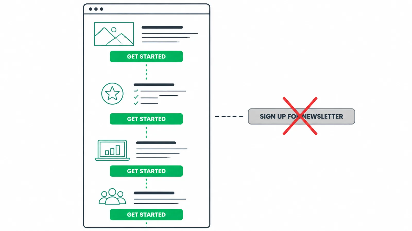 One repeated call-to-action button down a landing page, with a crossed-out rival offer.