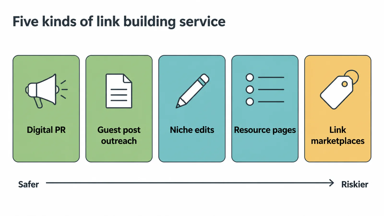 Five kinds of link building service laid out in order from safer to riskier.