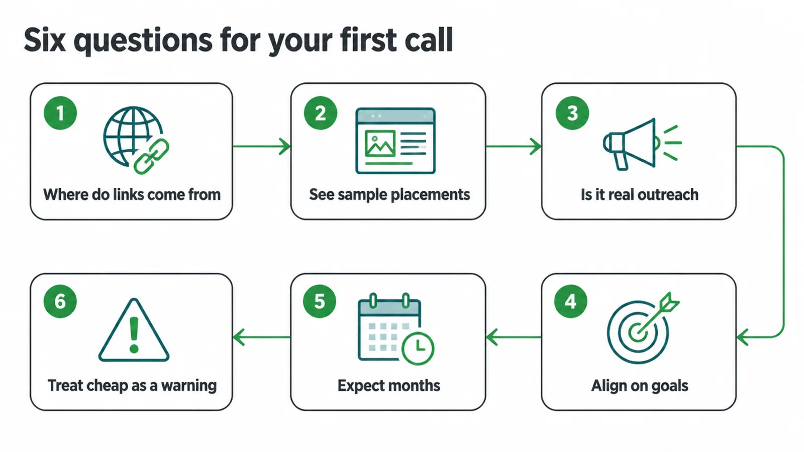 Six numbered steps to run through with a link building provider on your first call.