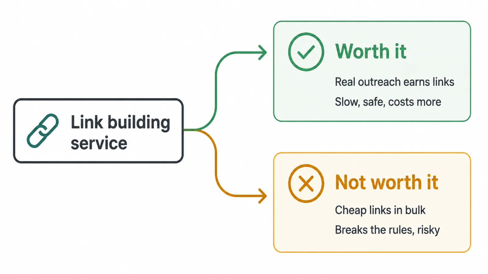 Diagram splitting link building services into a worth it branch and a not worth it branch.