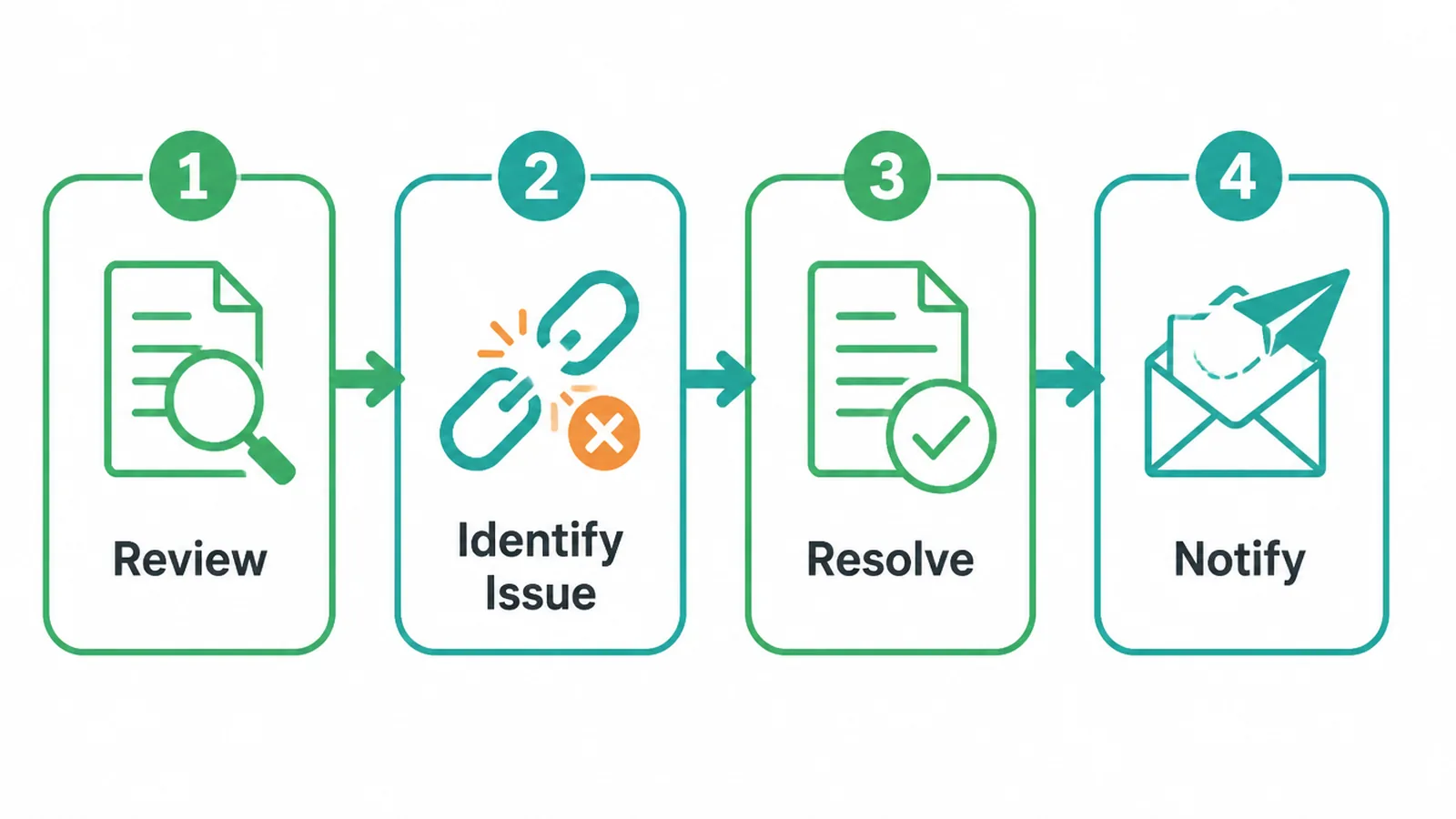 Four-step process for finding and pitching broken links