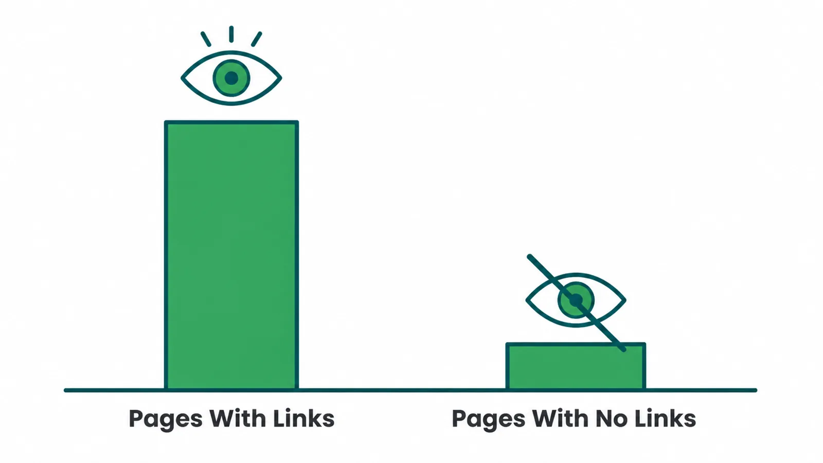 Diagram comparing traffic for linked versus unlinked pages
