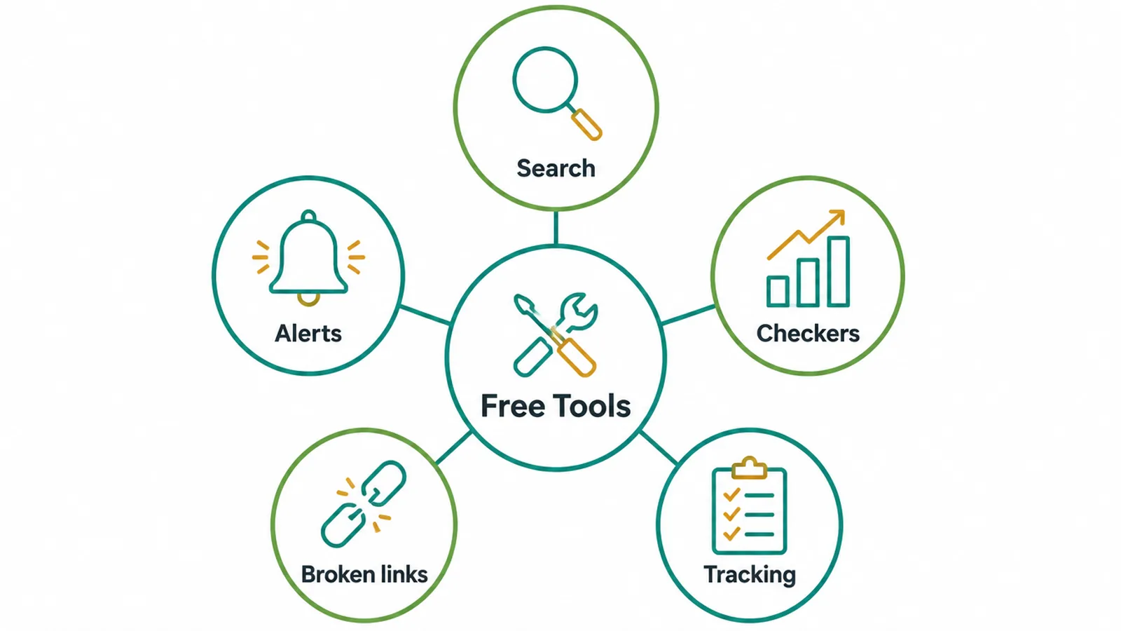 A map of five free link building tool categories