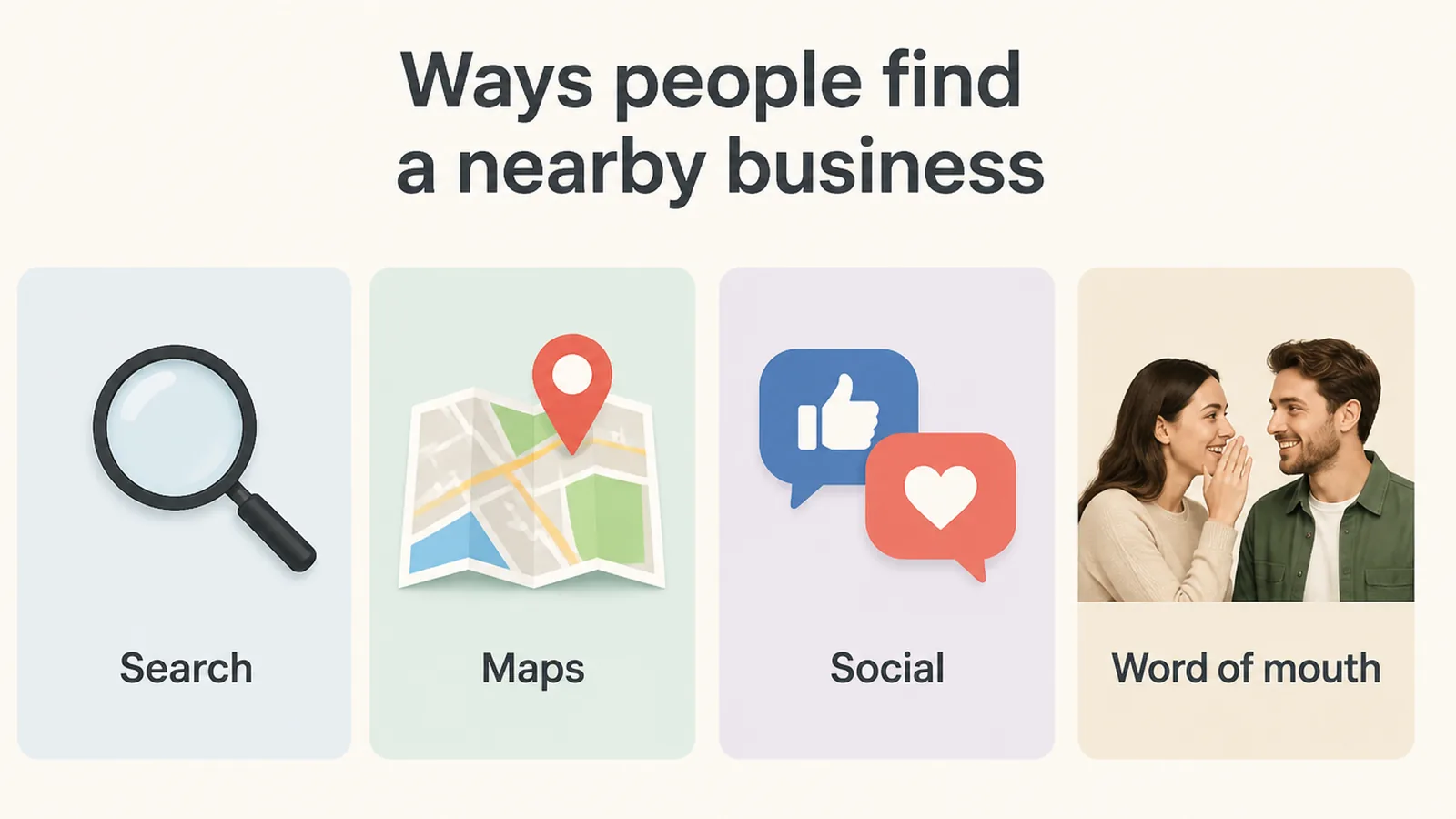 A flat bar chart comparing how often people use search, maps, social and word of mouth to find a nearby business