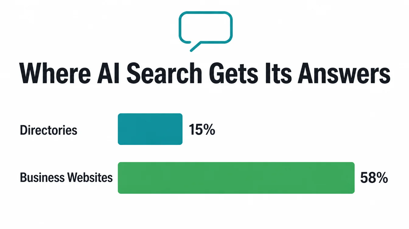 Bar chart showing AI search cites business websites for 58 percent of sources versus 15 percent for directories.