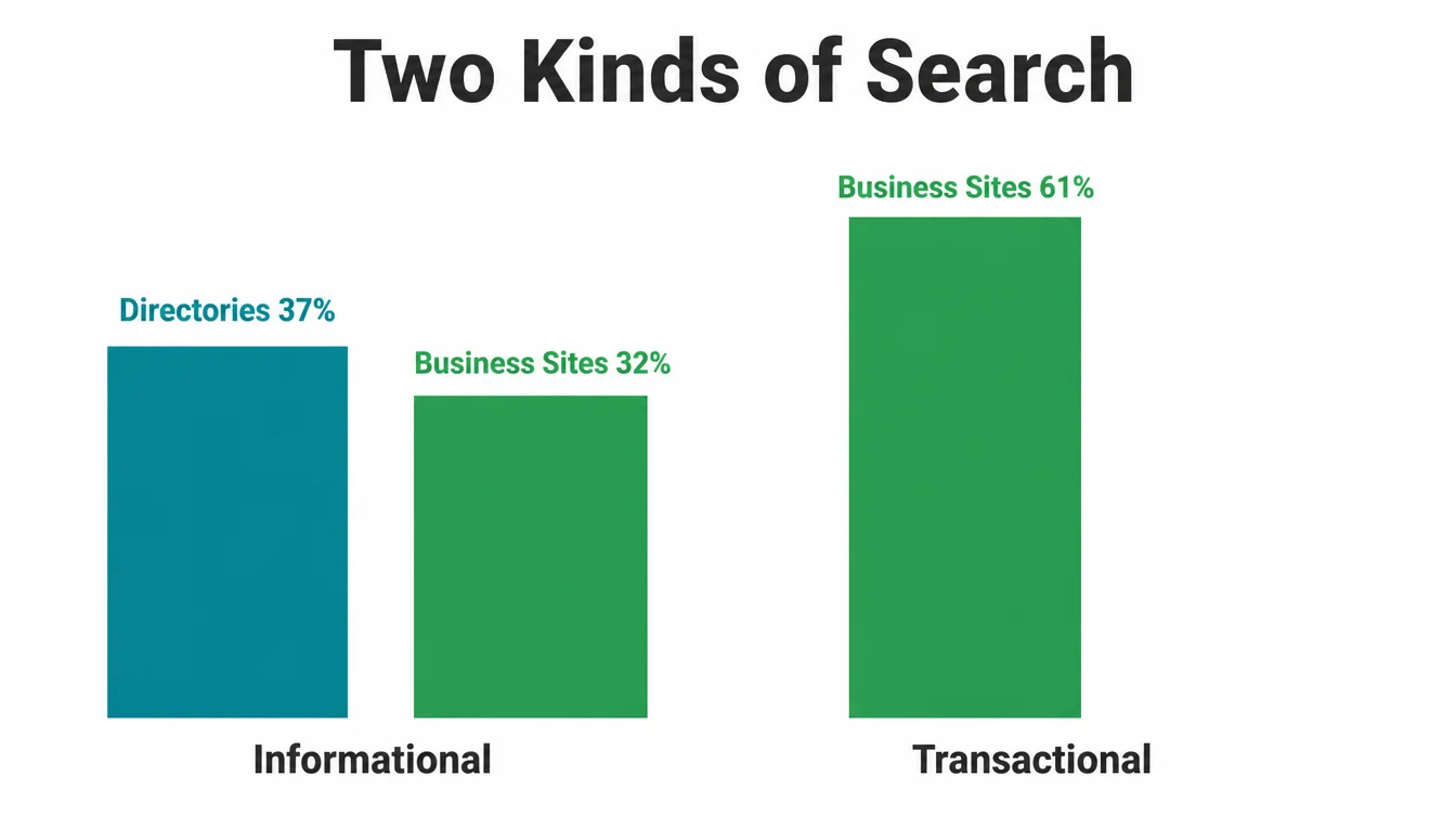 Bar chart comparing directories versus business sites in informational search at 37 versus 32 percent and transactional
