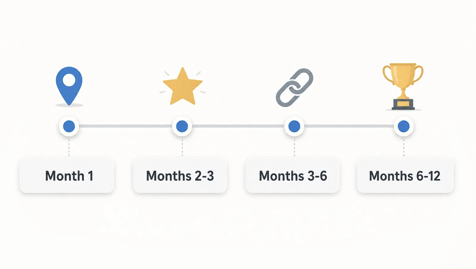 A horizontal roadmap timeline with four milestone markers labeled Month 1, Months 2 to 3, Months 3 to 6, and Months 6 to 12.