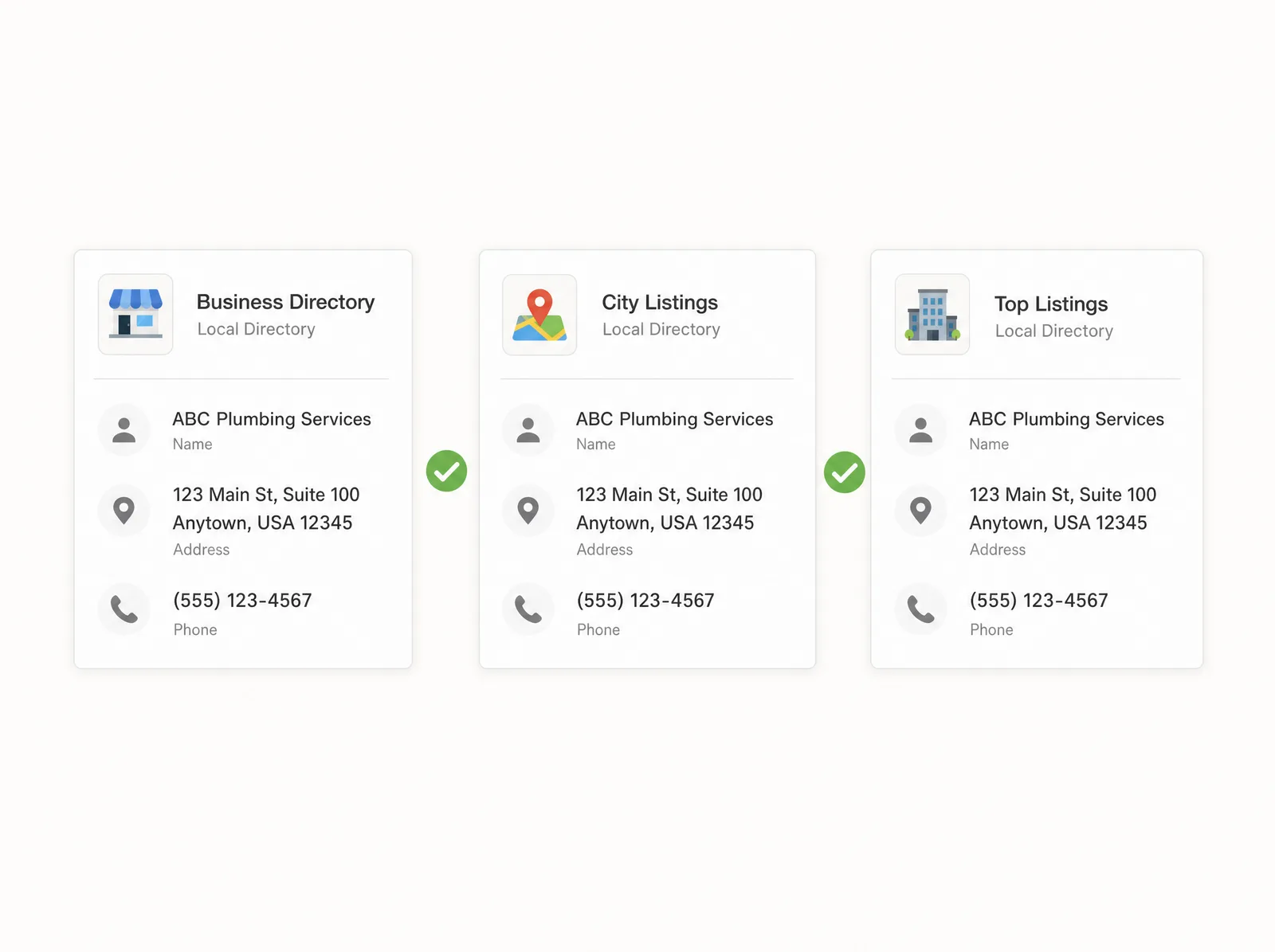Illustration of consistent business listings across three directories, each showing a matching name, address, and phone block linked by green check marks.