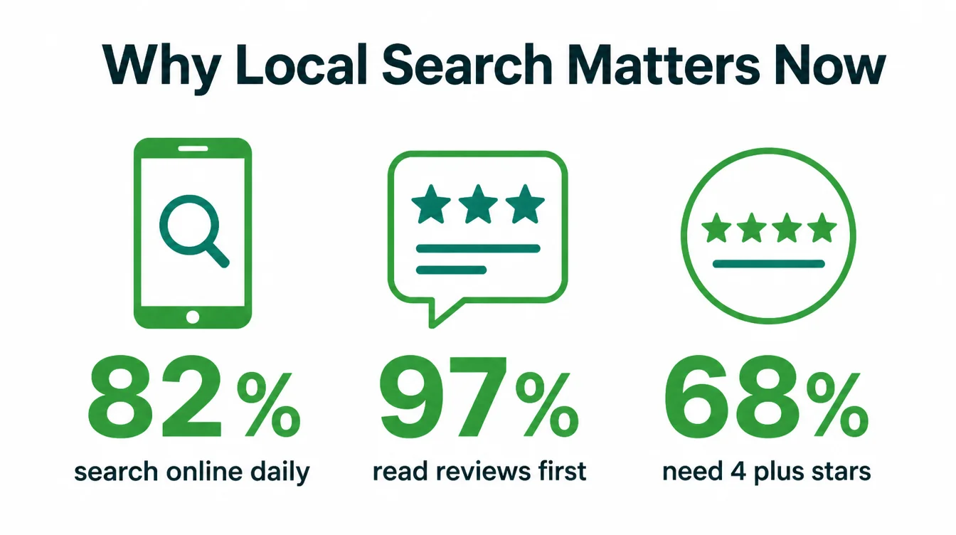 Three stat blocks showing 82 percent search online daily, 97 percent read reviews first