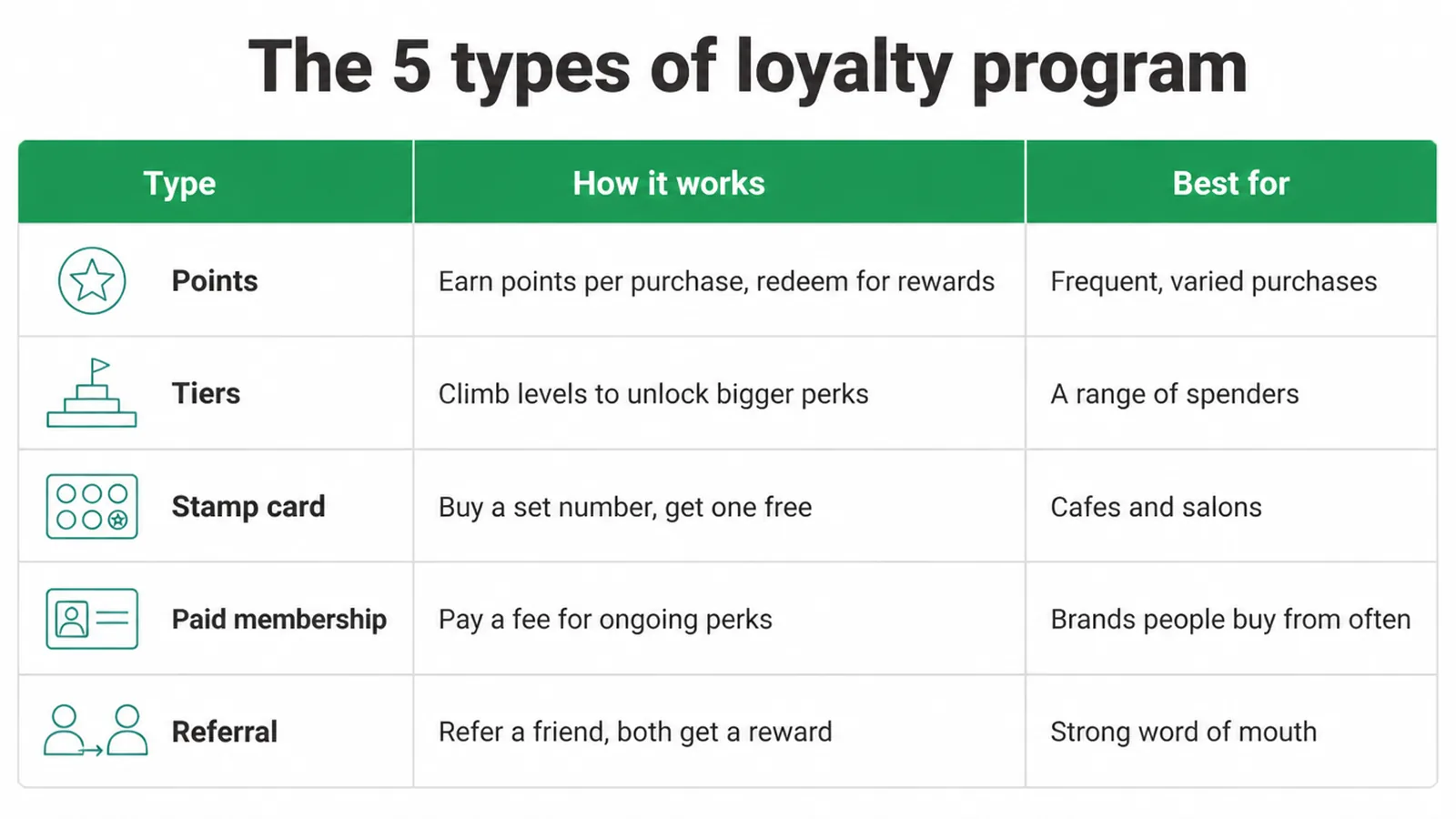 Table of the five loyalty program types with how each works and what it suits best