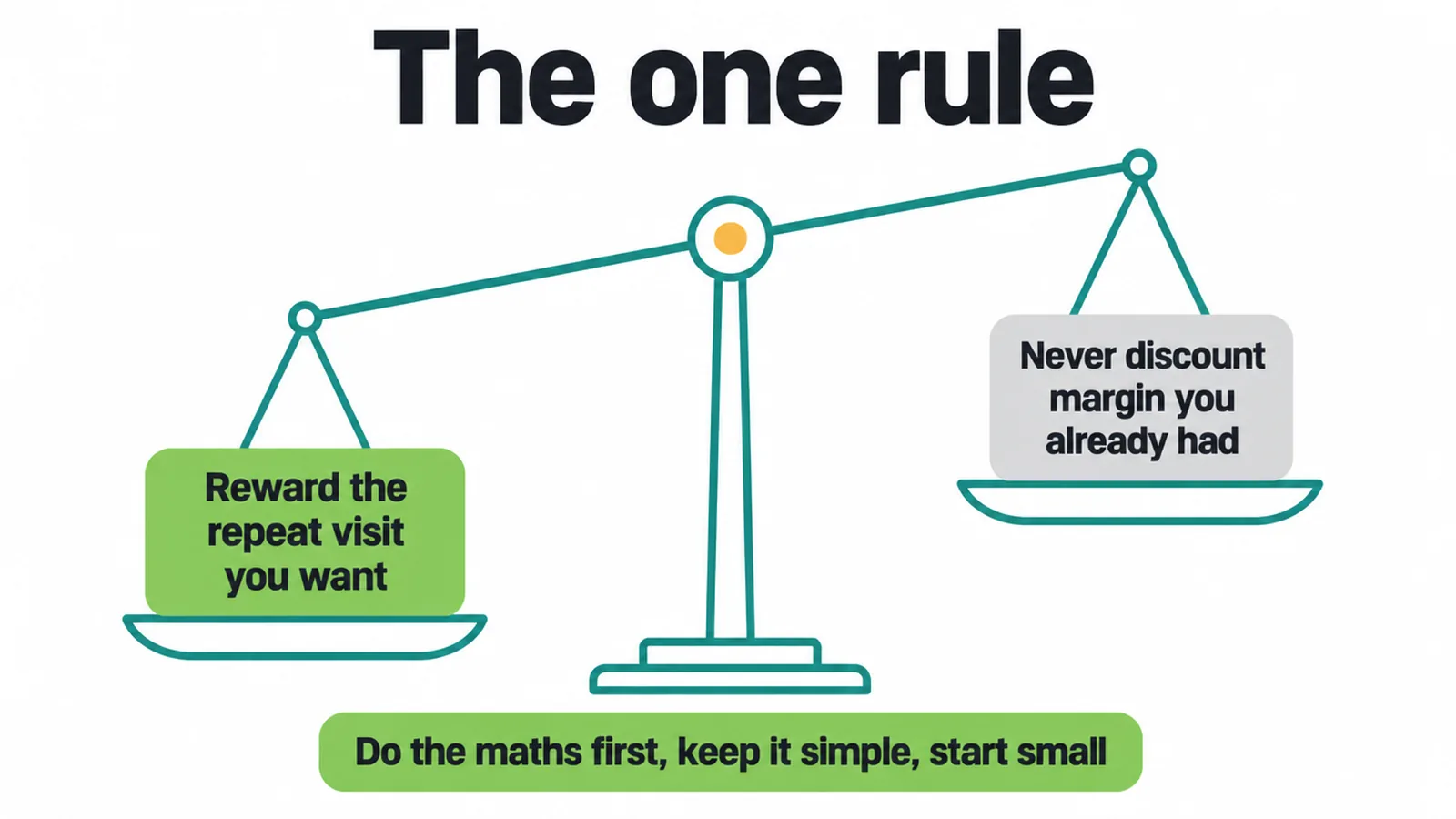 Balance scale showing reward the repeat visit you want outweighing discounting margin you already had