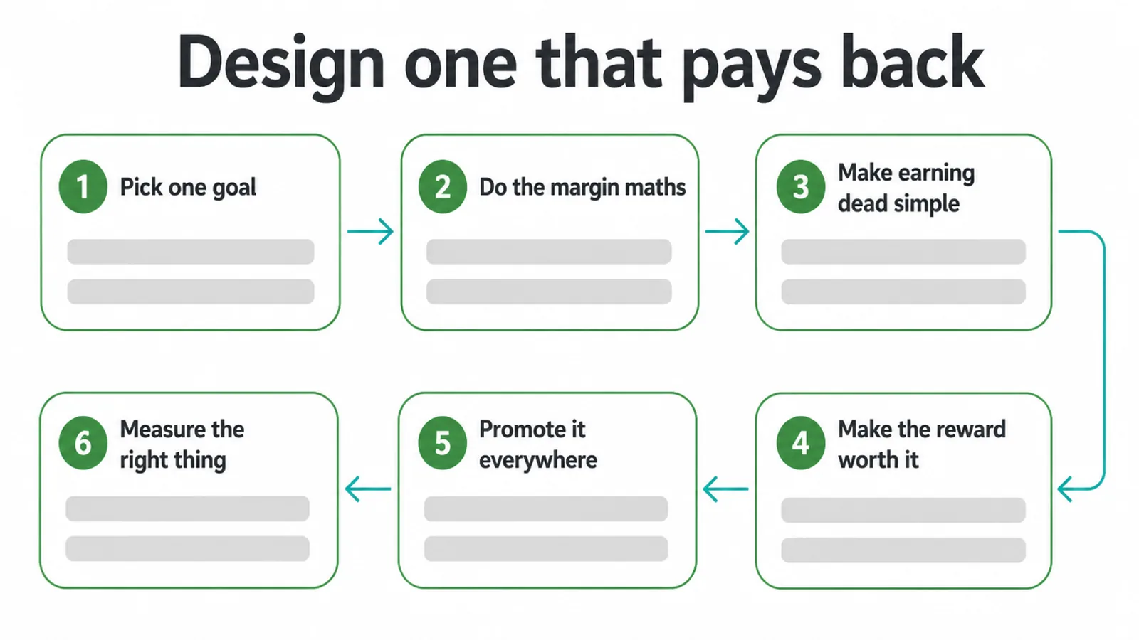 Six step flow from picking one goal to measuring the right thing when designing a loyalty program