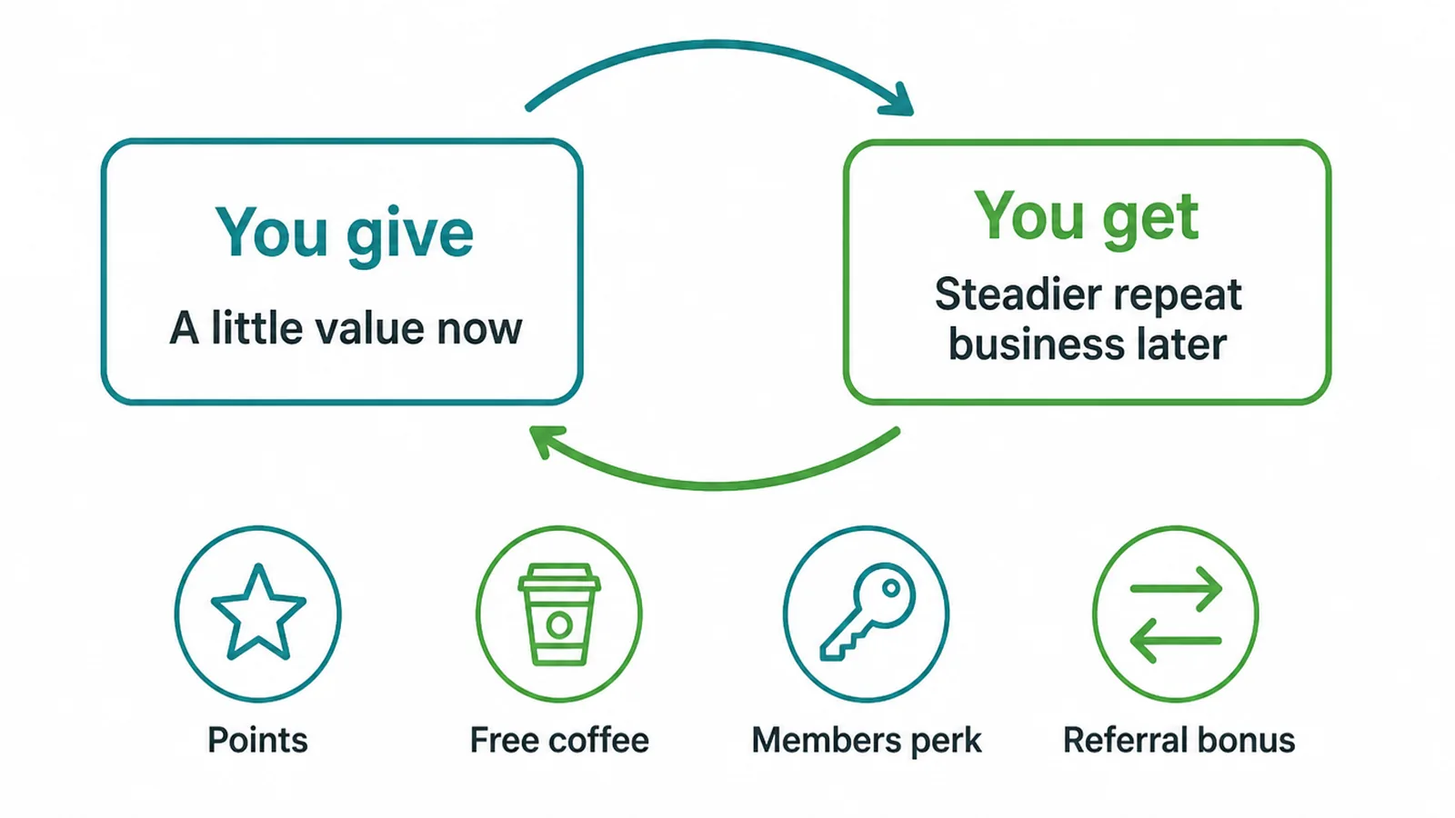 Loop diagram showing you give a little value now and get steadier repeat business later