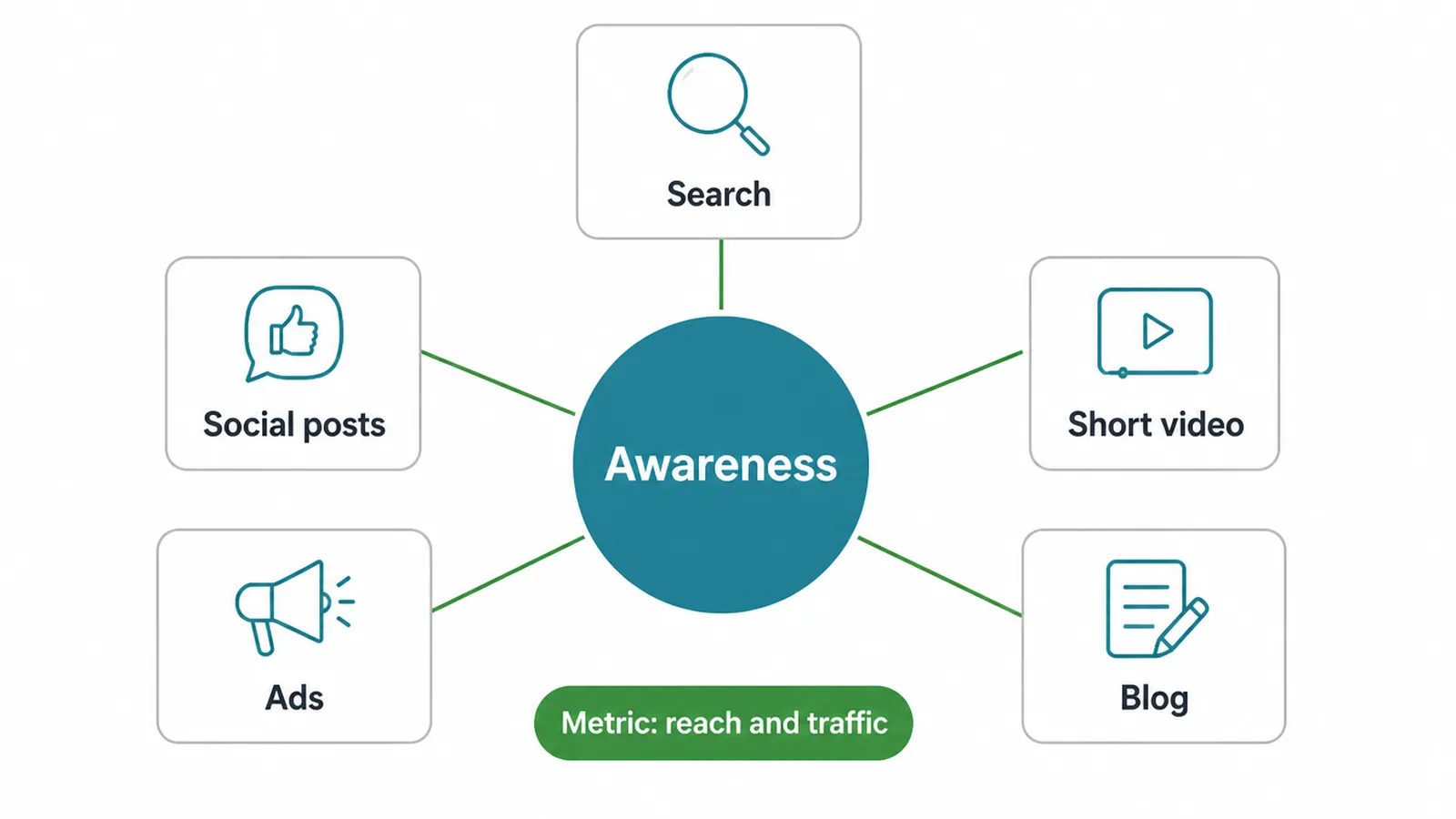 Hub diagram with awareness at the centre linked to search, social posts, short video, ads and blog