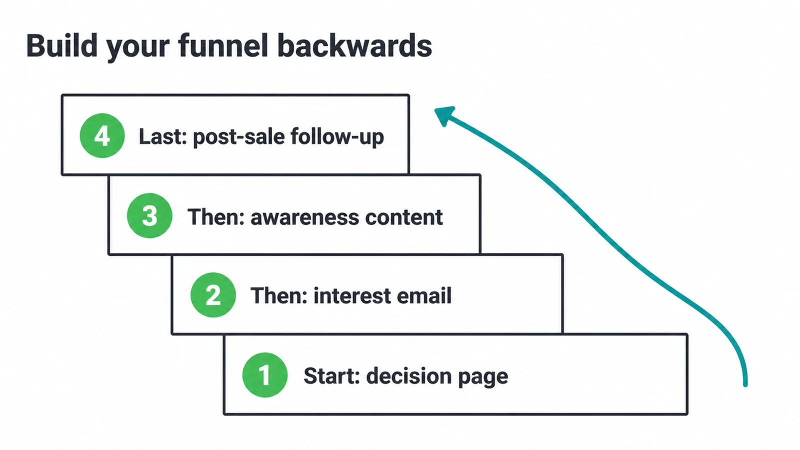 Staircase showing the build order: decision page first, then interest email, awareness content, follow-up