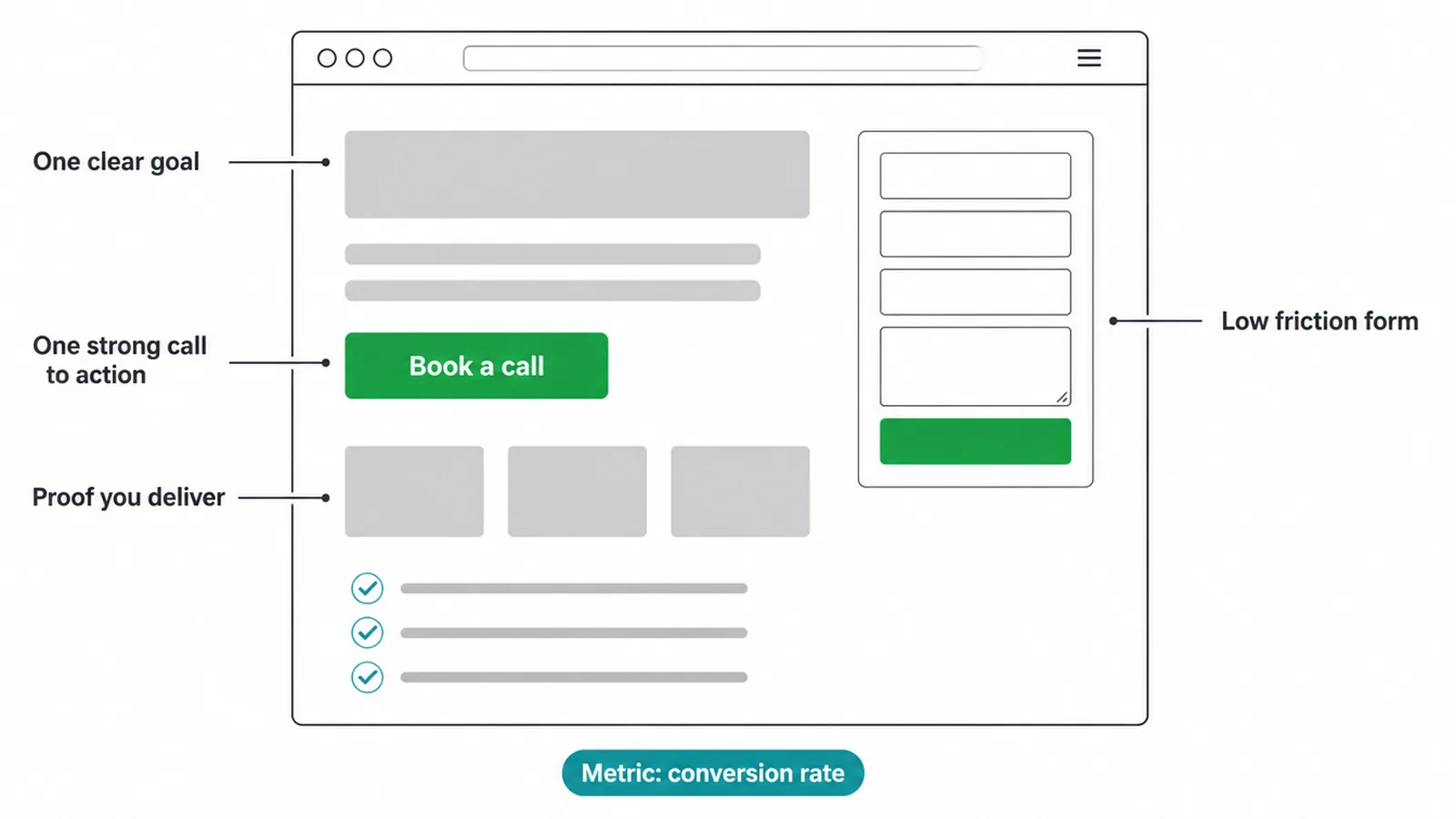 Wireframe of a decision stage page with one goal, one call to action, proof and a short form