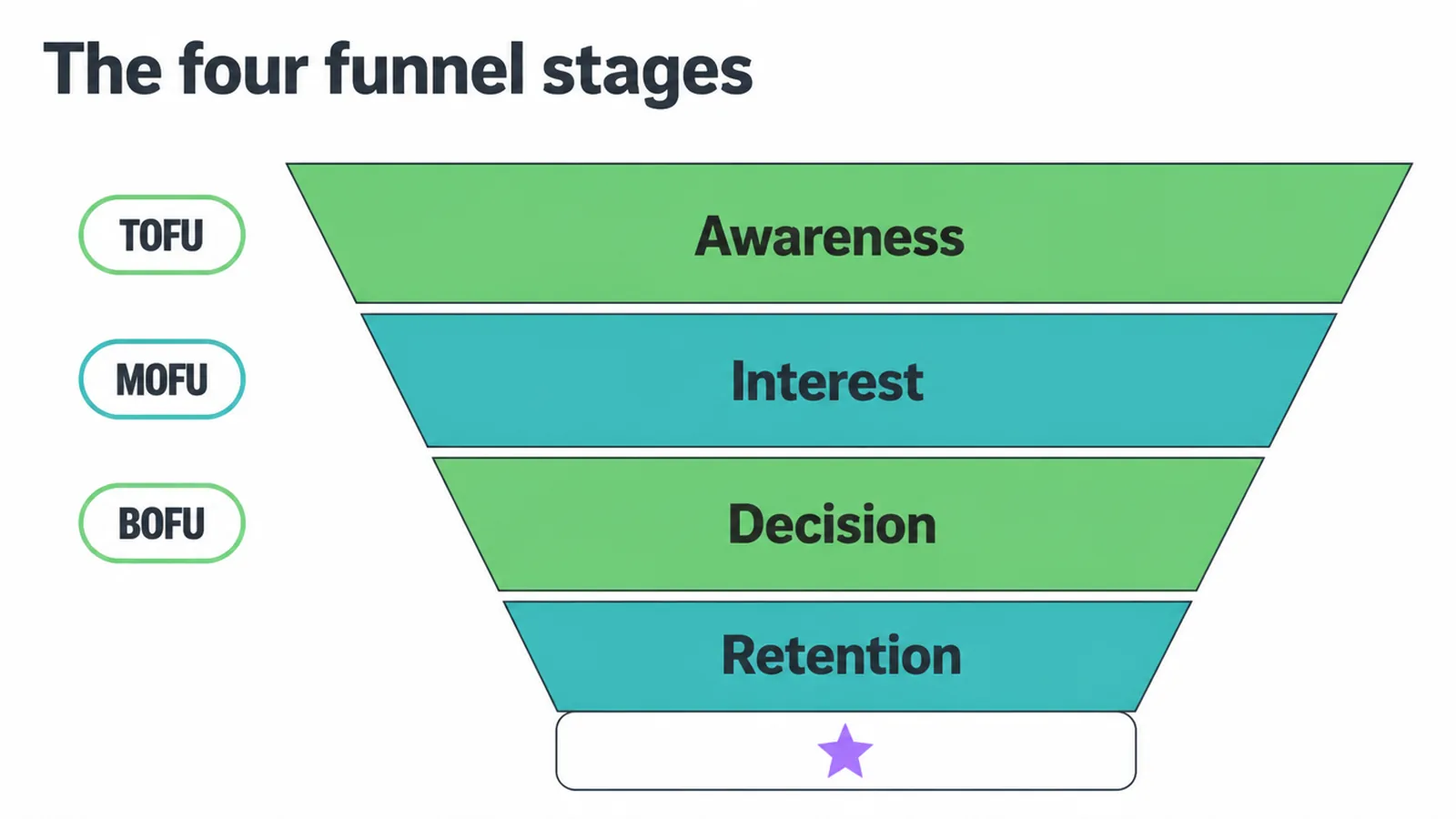 Funnel diagram showing awareness, interest, decision and retention with TOFU, MOFU and BOFU tags