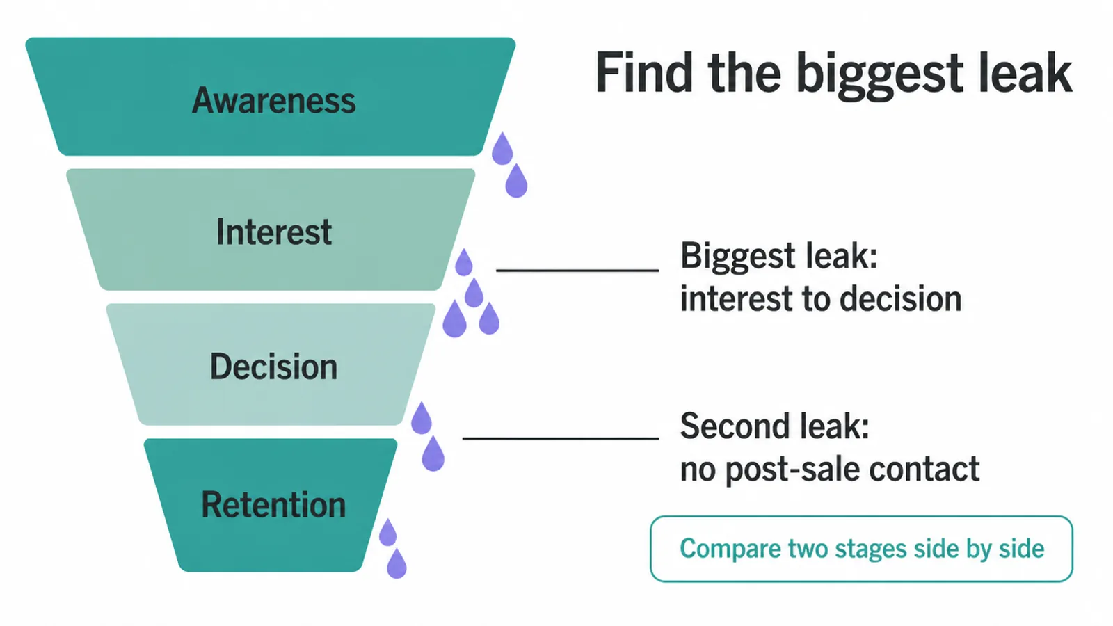 Funnel diagram with drops spilling out, marking the interest to decision leak and no post-sale contact