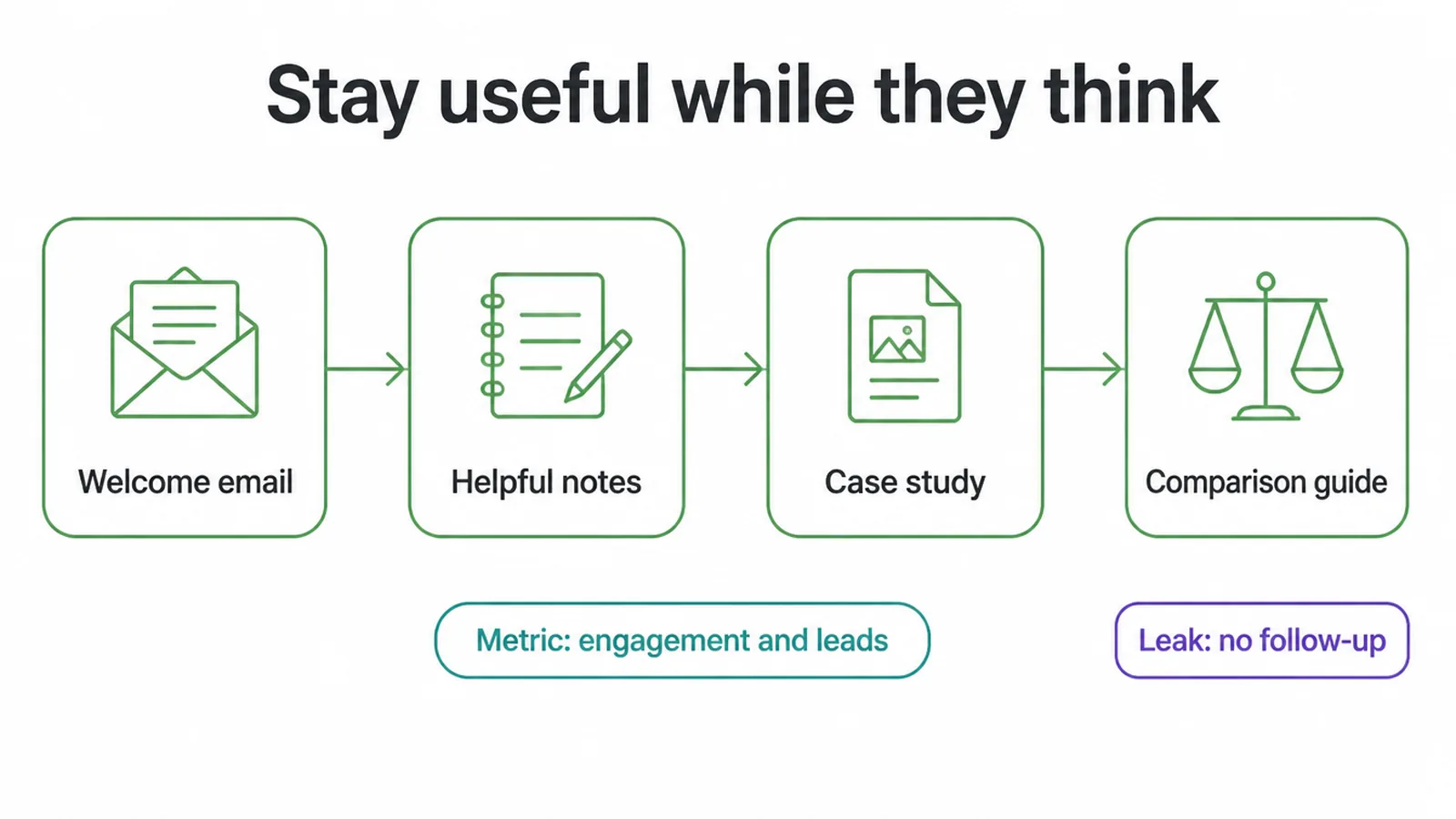 Flow of a welcome email, helpful notes, a case study and a comparison guide for the interest stage