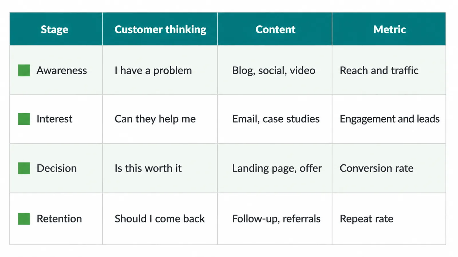 Table of the four funnel stages with customer thinking, content and the metric to watch