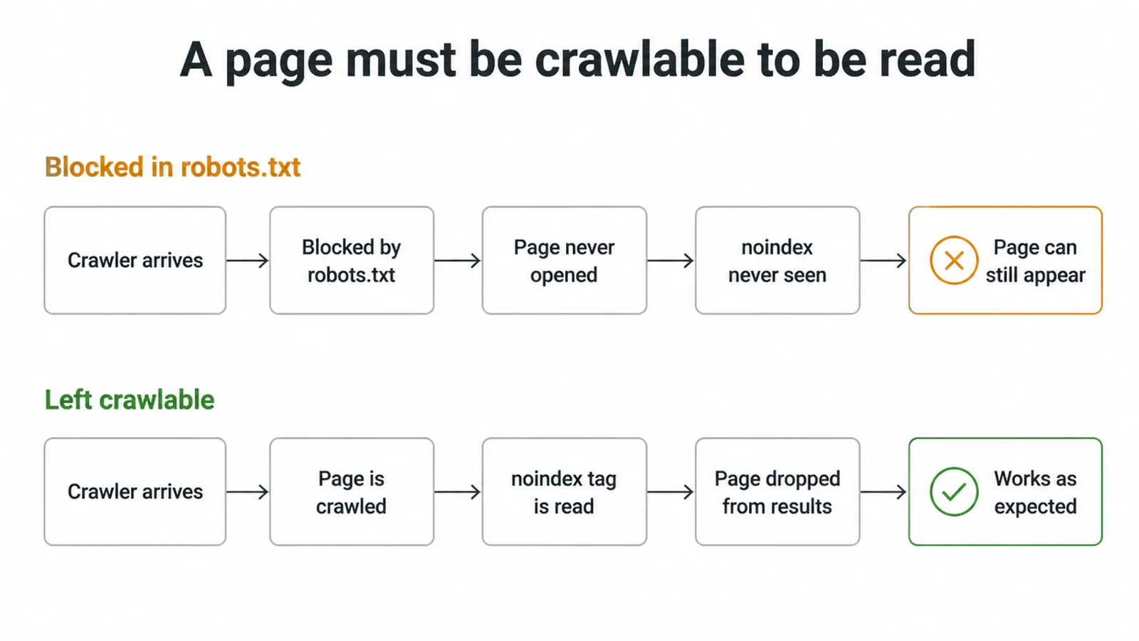 Flow diagram comparing a page blocked in robots.txt with a page left crawlable