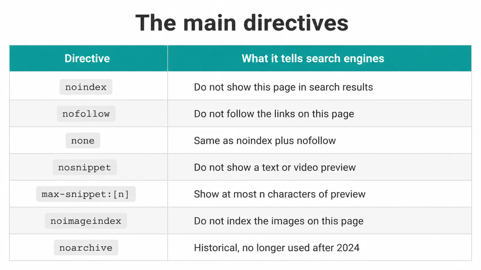 Table of seven meta robots directives and what each one tells search engines