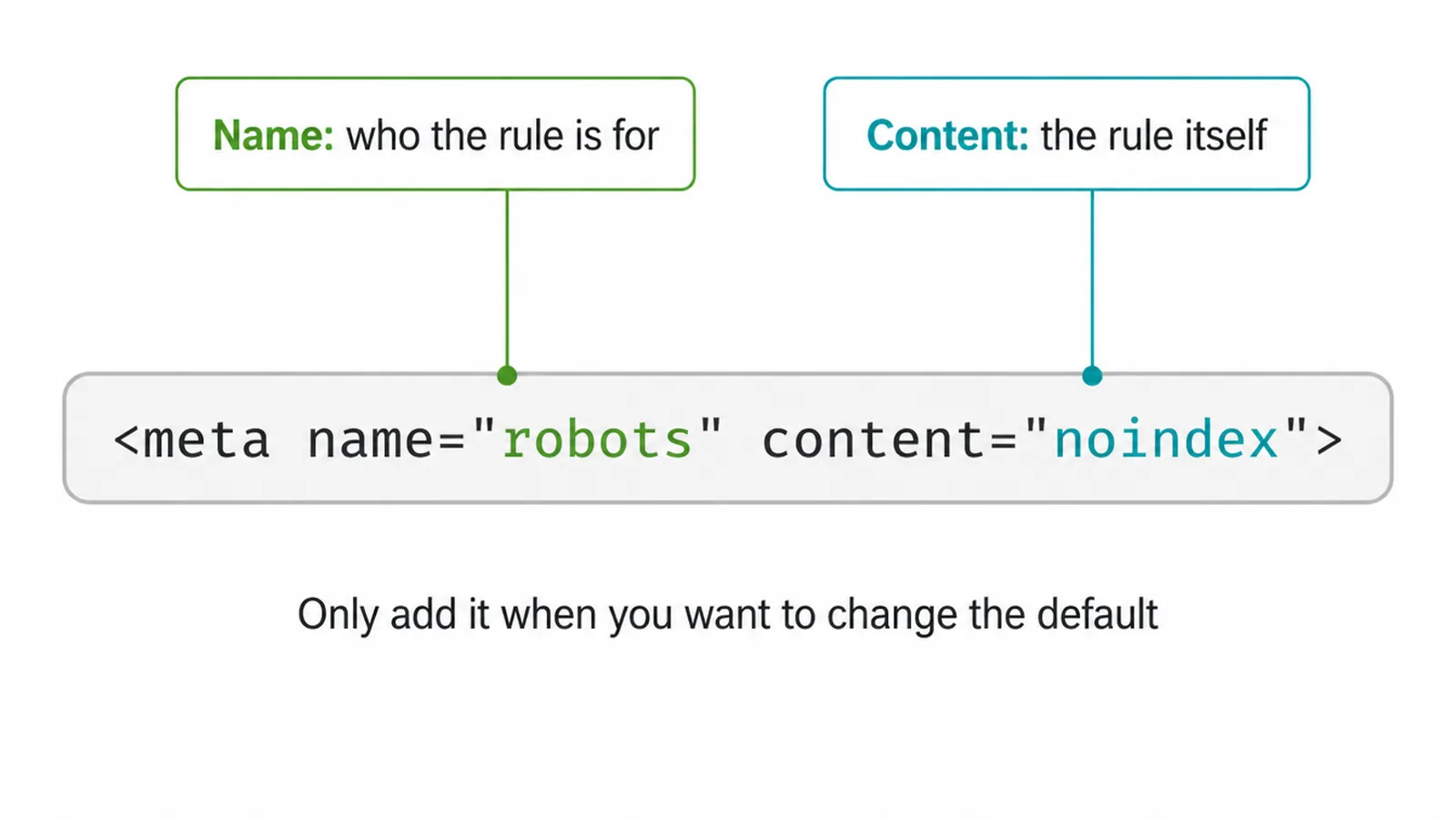 Diagram of a meta robots tag showing the name part and the content part