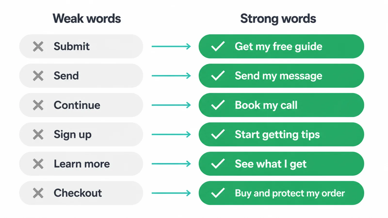 Six weak button labels such as Submit paired with stronger versions such as Get my free guide.