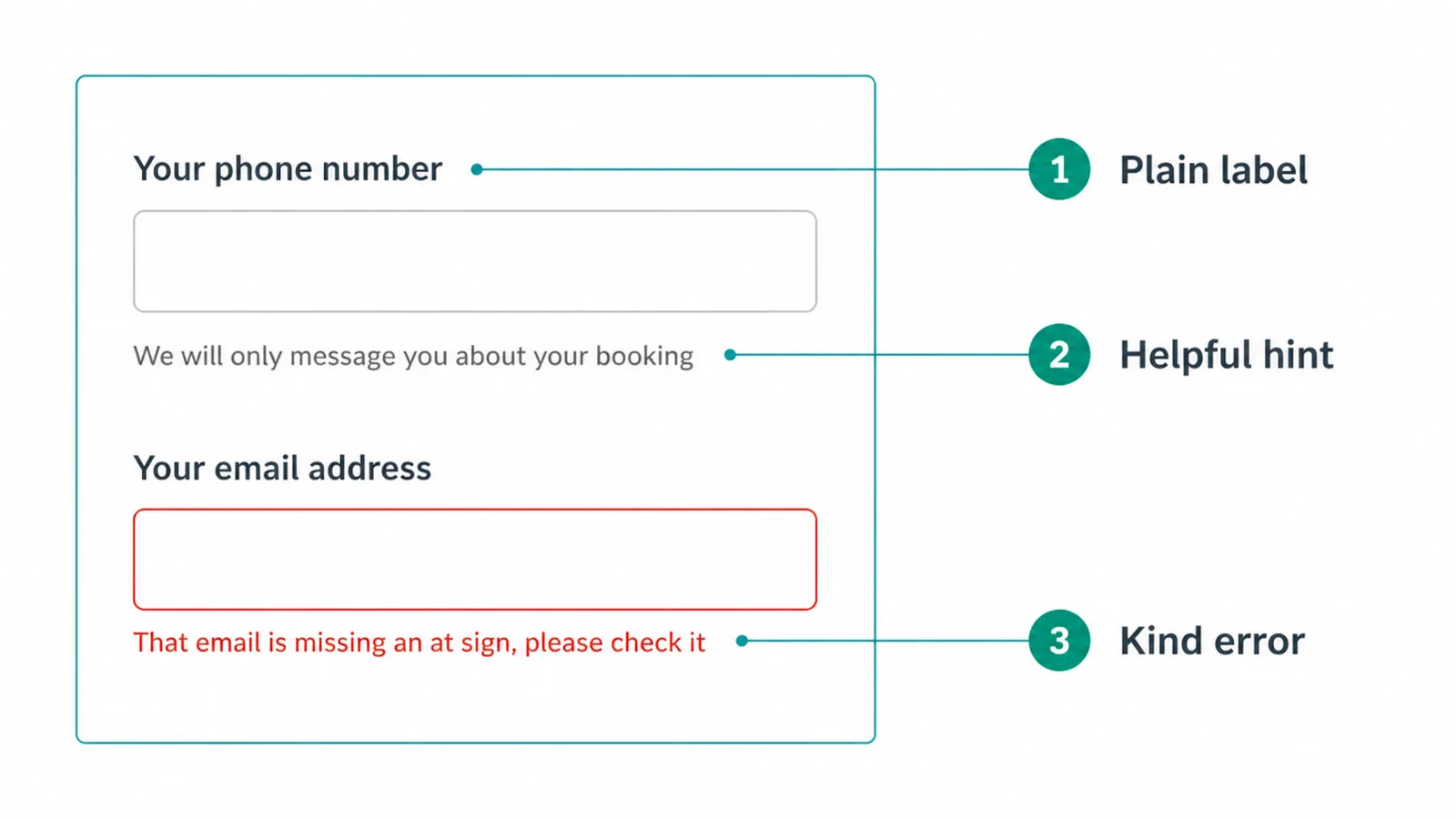 Form wireframe labelling the three layers: plain label, helpful hint and kind error message.