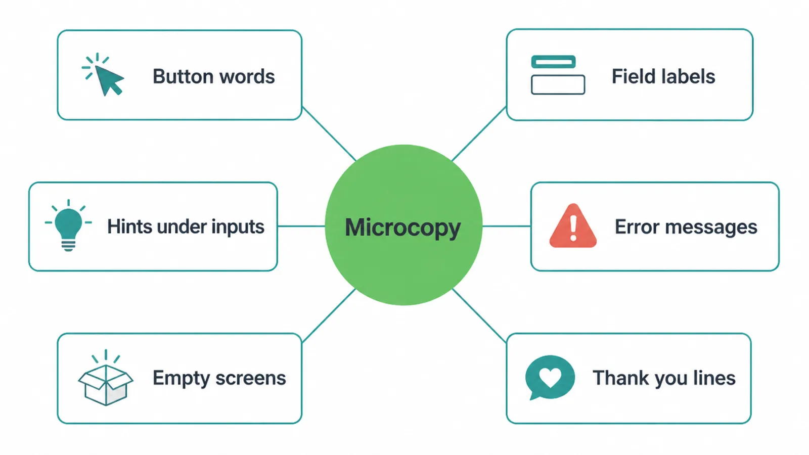 Diagram of the six places microcopy shows up, from button words to thank you lines.
