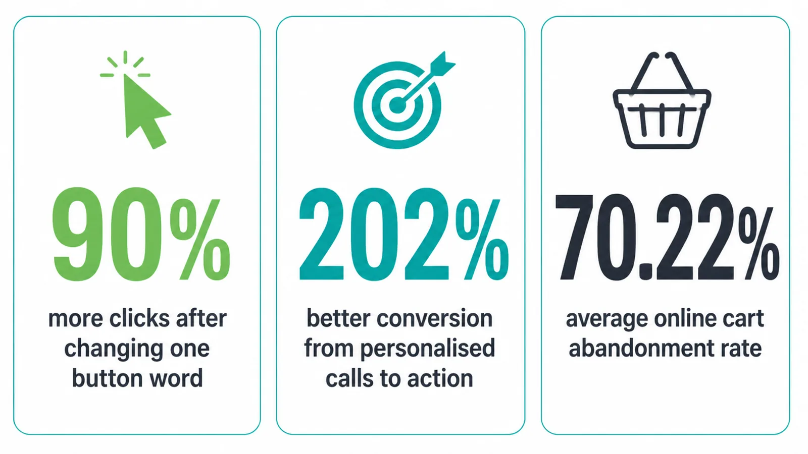 Three stat panels: 90 percent more clicks, 202 percent better conversion, 70.22 percent cart abandonment.