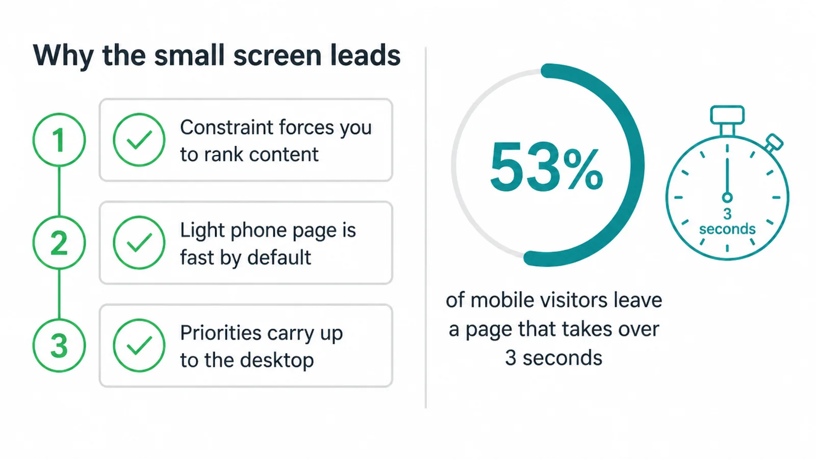 Three reasons the small screen leads, next to the 53 per cent three second drop off figure.