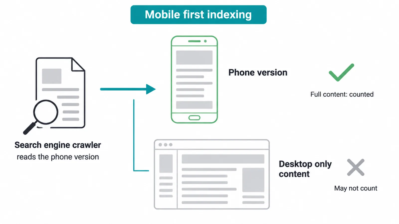 A crawler reading the phone version, with desktop only content marked as may not count.