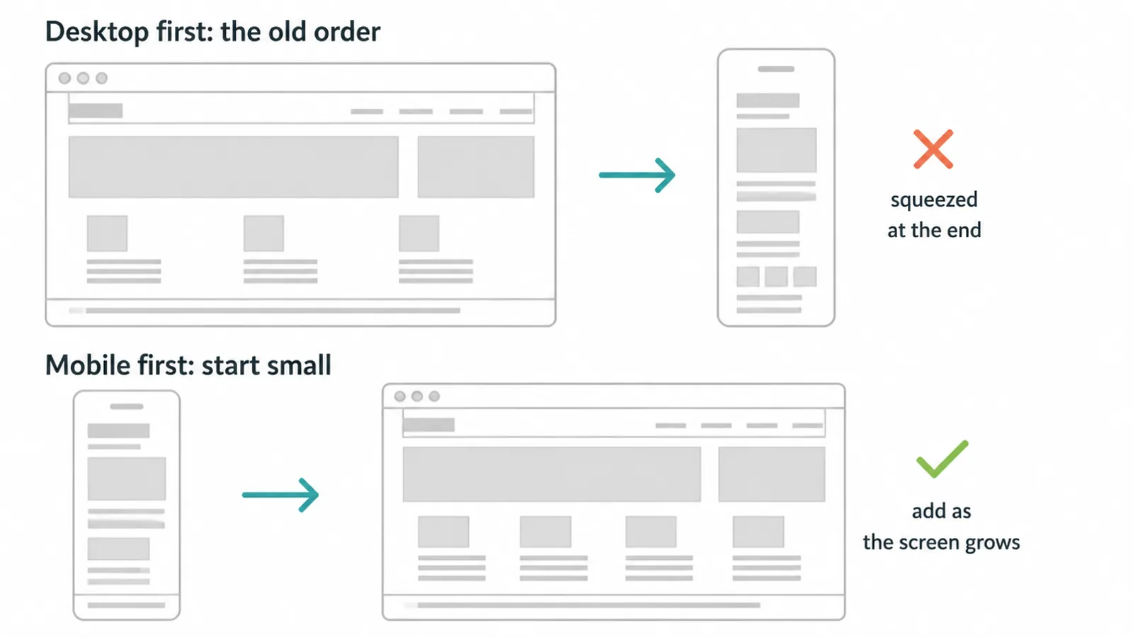 Desktop first squeezes a wide page onto a phone, mobile first starts small and adds.