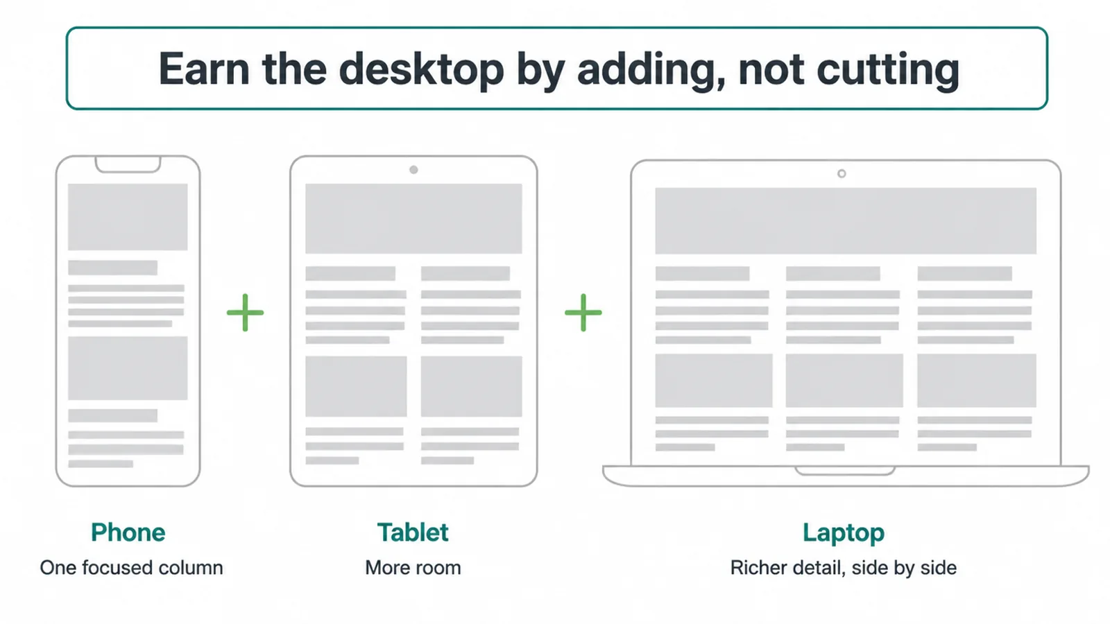 One column on a phone, two on a tablet, three on a laptop as the screen grows.