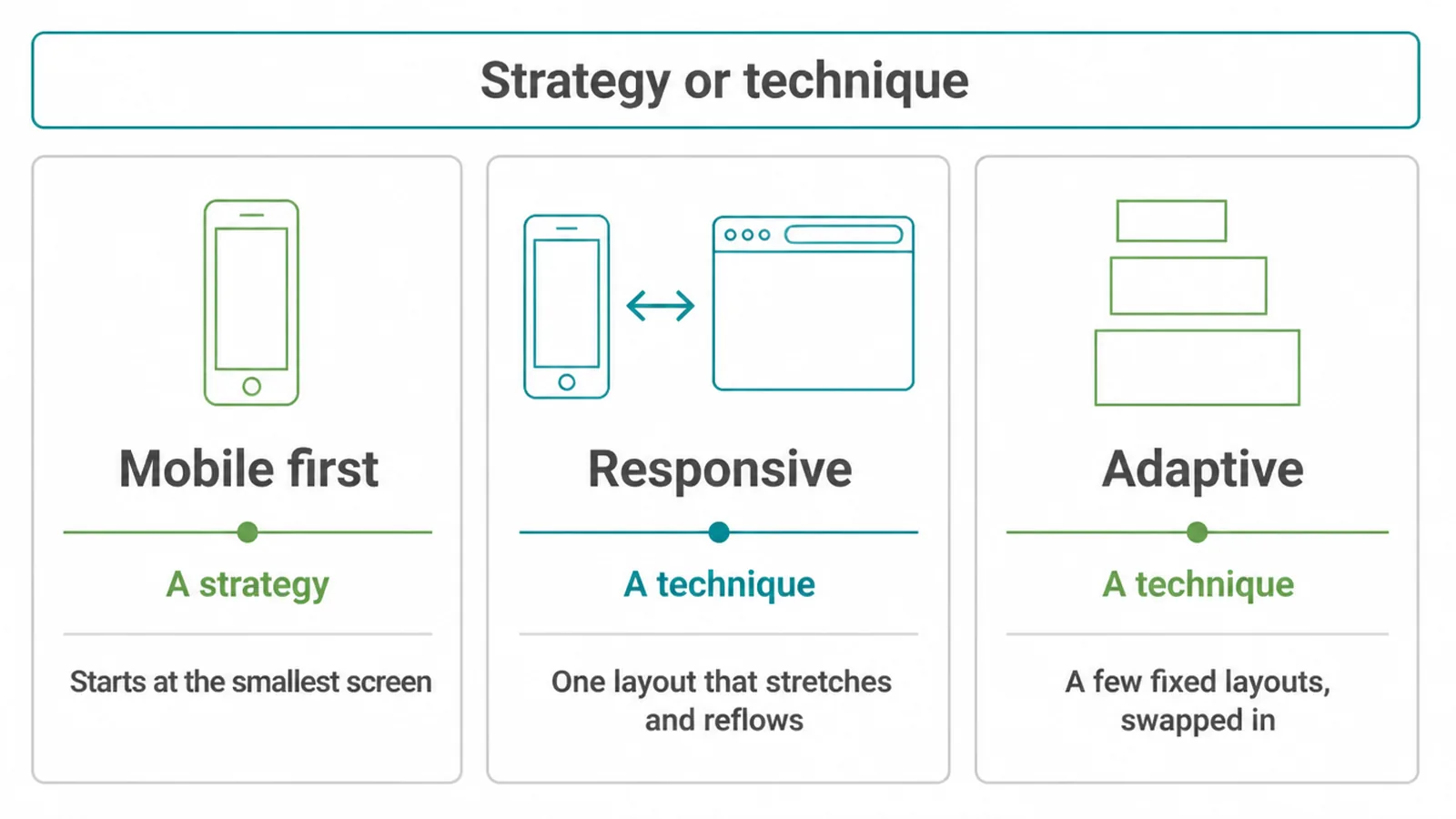 Mobile first is a strategy, responsive and adaptive are the two techniques compared.