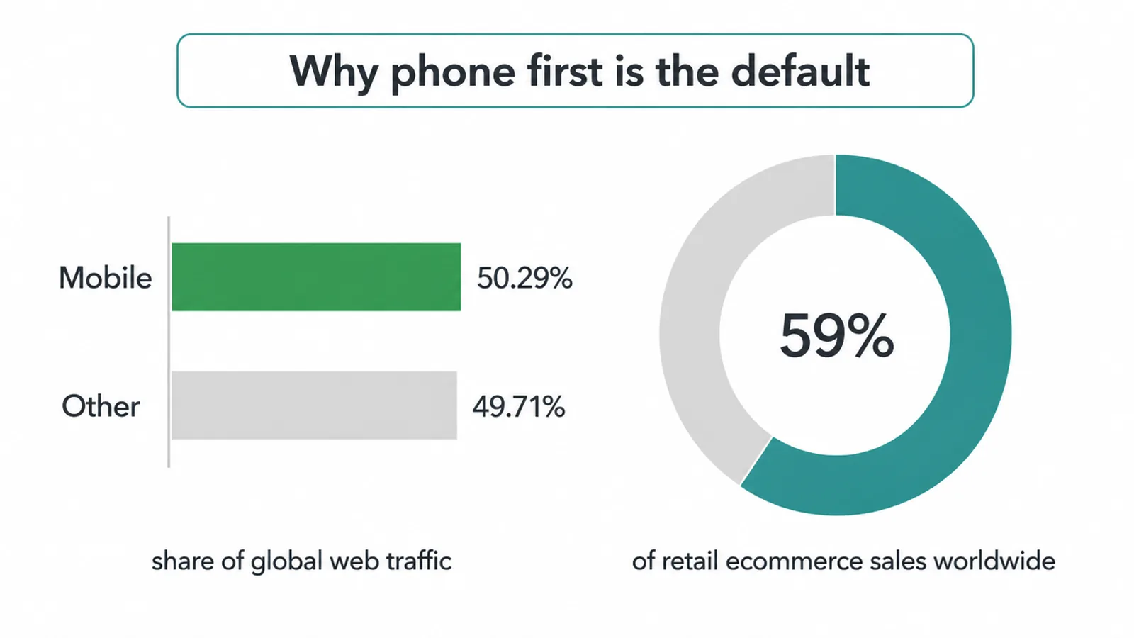 Mobile takes 50.29 per cent of web traffic and 59 per cent of retail ecommerce sales.