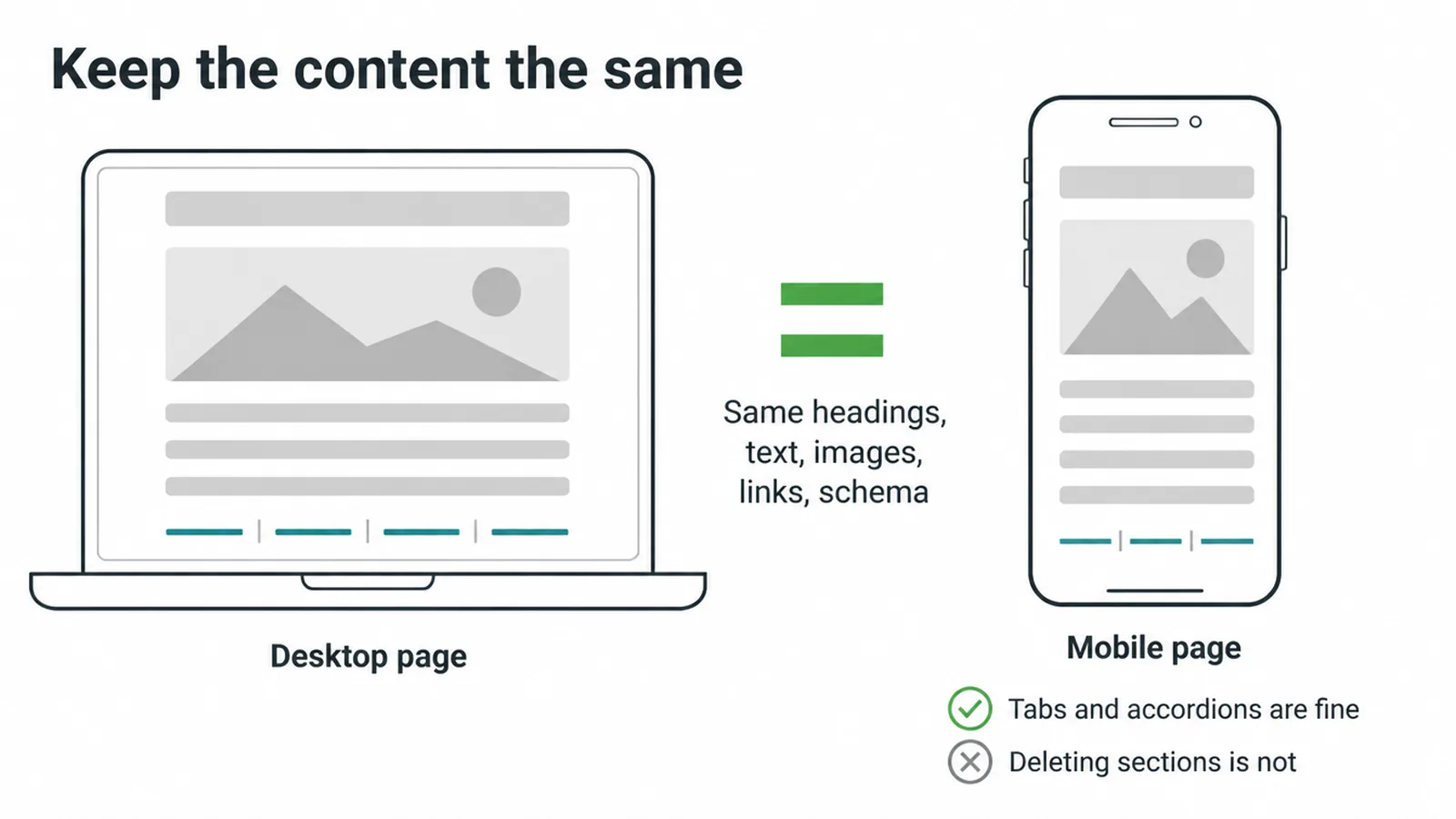 Wireframes of a desktop page and a phone page carrying the same headings, text, images and links.