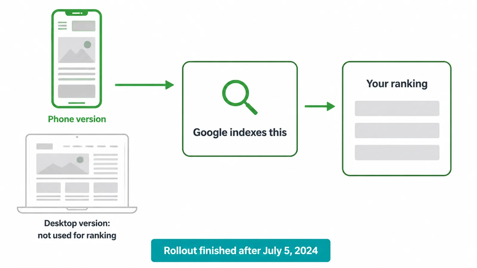 Flow diagram showing Google indexing the phone version of a site, not the desktop version.